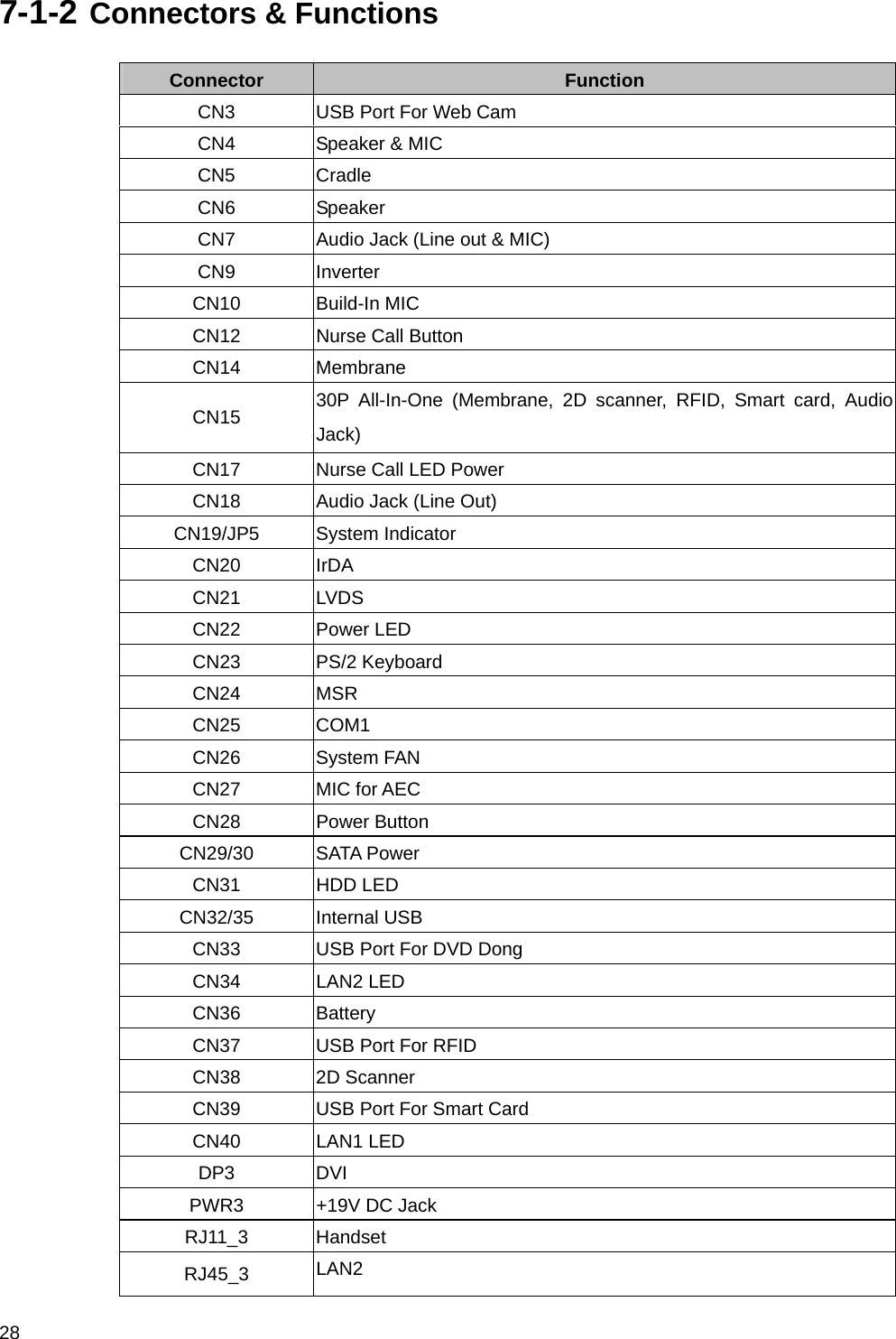  28 7-1-2 Connectors &amp; Functions Connector  Function CN3  USB Port For Web Cam CN4  Speaker &amp; MIC CN5 Cradle CN6 Speaker CN7  Audio Jack (Line out &amp; MIC) CN9 Inverter CN10 Build-In MIC CN12 Nurse Call Button CN14 Membrane CN15  30P All-In-One (Membrane, 2D scanner, RFID, Smart card, Audio Jack) CN17  Nurse Call LED Power CN18  Audio Jack (Line Out) CN19/JP5 System Indicator CN20 IrDA CN21 LVDS CN22 Power LED CN23 PS/2 Keyboard CN24 MSR CN25 COM1 CN26 System FAN CN27 MIC for AEC CN28 Power Button CN29/30 SATA Power CN31 HDD LED CN32/35 Internal USB CN33  USB Port For DVD Dong CN34 LAN2 LED CN36 Battery CN37  USB Port For RFID CN38 2D Scanner CN39  USB Port For Smart Card CN40 LAN1 LED DP3 DVI PWR3  +19V DC Jack RJ11_3 Handset RJ45_3  LAN2 