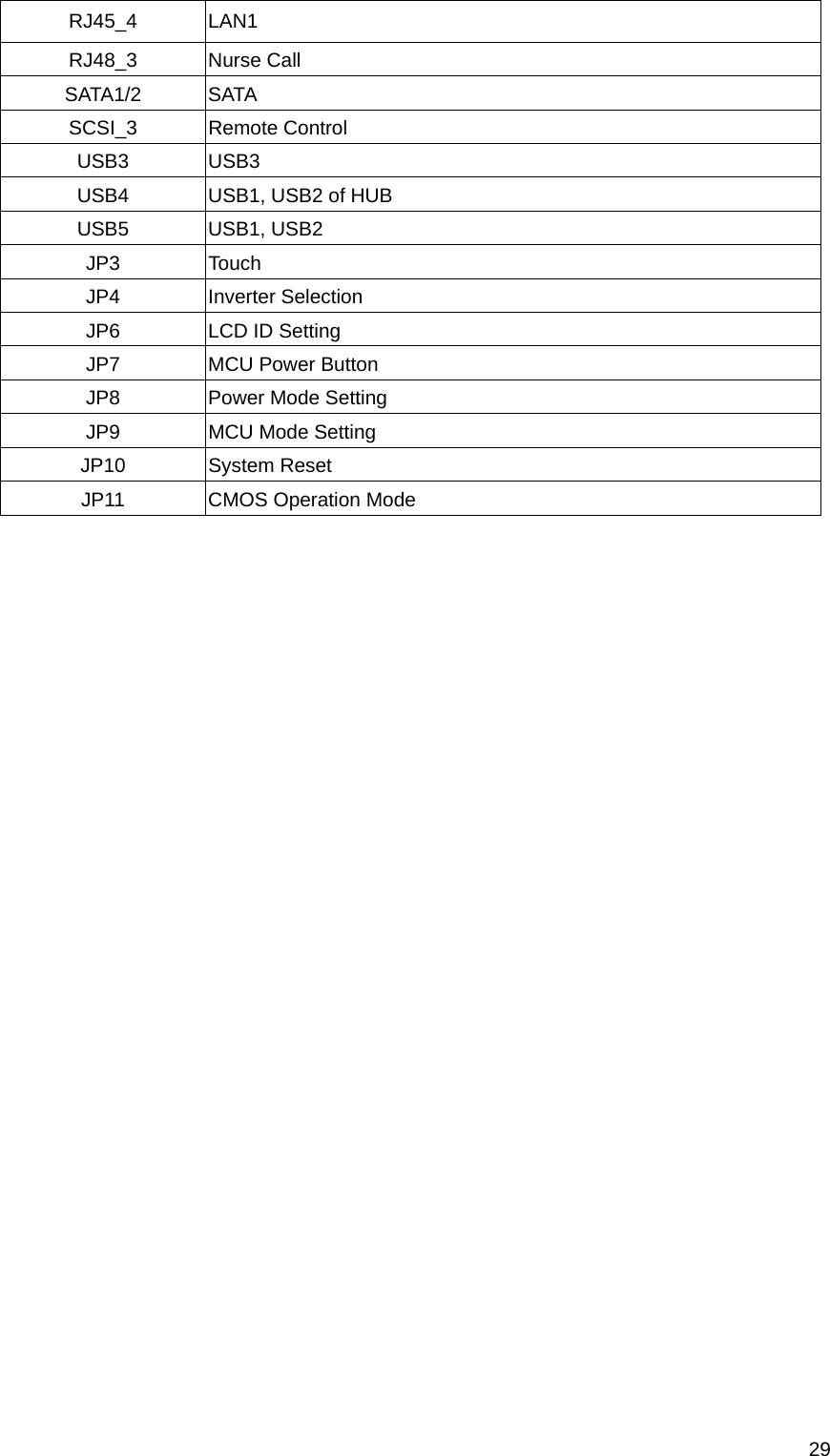  29RJ45_4 LAN1 RJ48_3 Nurse Call SATA1/2 SATA SCSI_3 Remote Control USB3 USB3 USB4  USB1, USB2 of HUB USB5 USB1, USB2 JP3 Touch JP4 Inverter Selection JP6  LCD ID Setting JP7  MCU Power Button JP8 Power Mode Setting JP9  MCU Mode Setting JP10 System Reset JP11  CMOS Operation Mode  