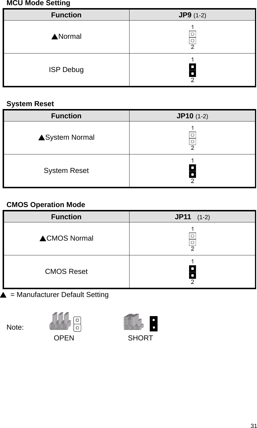  31 MCU Mode Setting Function  JP9 (1-2)   ▲Normal  ISP Debug     System Reset Function  JP10 (1-2) ▲System Normal  System Reset   CMOS Operation Mode Function  JP11  (1-2) ▲CMOS Normal  CMOS Reset  ▲ = Manufacturer Default Setting        Note:     OPEN  SHORT                