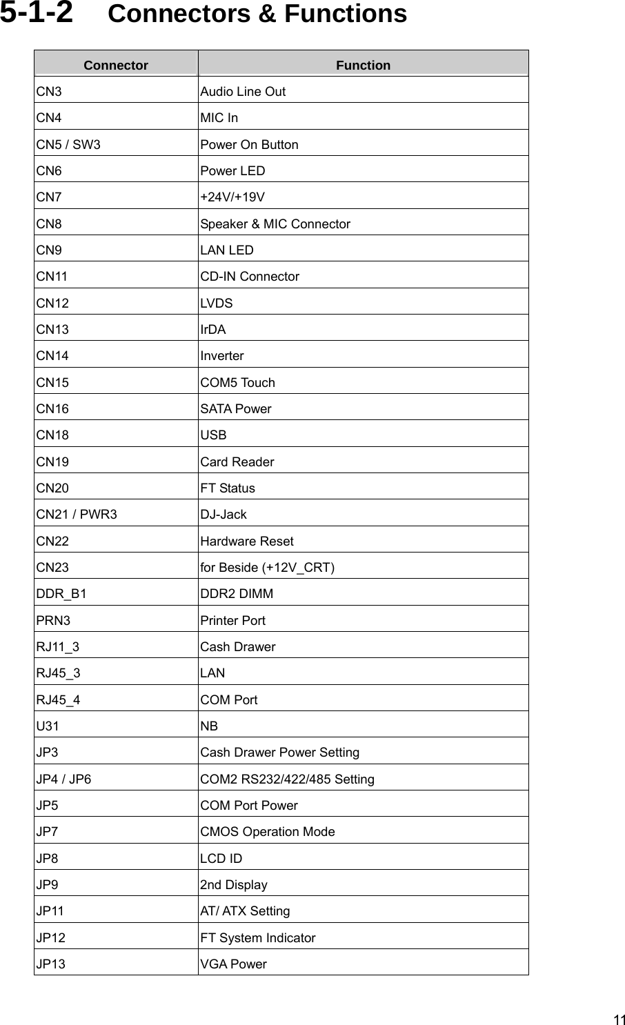  115-1-2  Connectors &amp; Functions Connector  Function CN3  Audio Line Out CN4 MIC In CN5 / SW3  Power On Button CN6 Power LED CN7 +24V/+19V CN8  Speaker &amp; MIC Connector CN9 LAN LED CN11 CD-IN Connector CN12 LVDS CN13 IrDA CN14 Inverter CN15 COM5 Touch CN16 SATA Power CN18 USB CN19 Card Reader CN20 FT Status CN21 / PWR3  DJ-Jack CN22 Hardware Reset CN23  for Beside (+12V_CRT) DDR_B1 DDR2 DIMM PRN3 Printer Port RJ11_3 Cash Drawer RJ45_3 LAN RJ45_4 COM Port U31 NB JP3  Cash Drawer Power Setting JP4 / JP6  COM2 RS232/422/485 Setting JP5  COM Port Power JP7  CMOS Operation Mode JP8 LCD ID JP9 2nd Display JP11 AT/ ATX Setting JP12  FT System Indicator JP13 VGA Power  