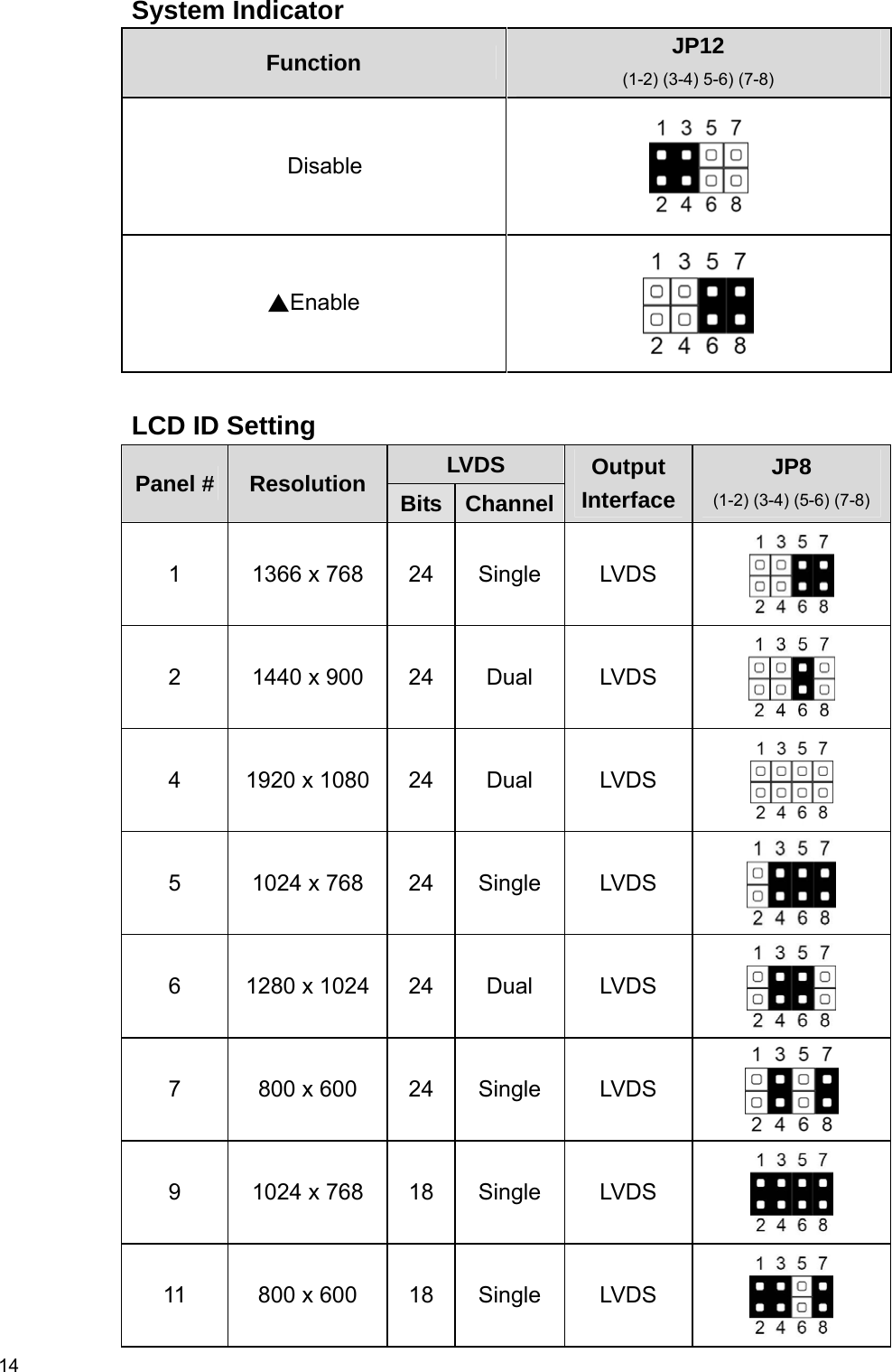  14 System Indicator Function  JP12 (1-2) (3-4) 5-6) (7-8) Disable  ▲Enable   LCD ID Setting LVDS Panel #  Resolution  Bits ChannelOutput InterfaceJP8  (1-2) (3-4) (5-6) (7-8) 1  1366 x 768  24  Single  LVDS  2  1440 x 900  24  Dual  LVDS  4  1920 x 1080  24  Dual  LVDS  5  1024 x 768  24  Single  LVDS  6  1280 x 1024  24  Dual  LVDS  7  800 x 600  24  Single  LVDS  9  1024 x 768  18  Single  LVDS  11  800 x 600  18  Single  LVDS  