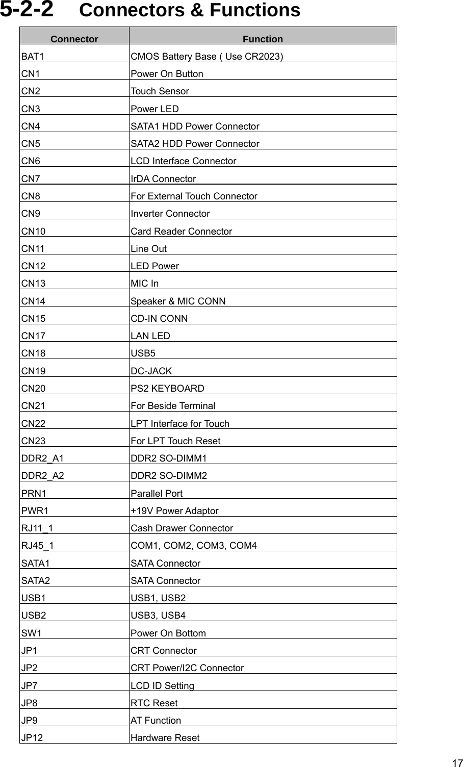  175-2-2  Connectors &amp; Functions Connector FunctionBAT1 CMOS Battery Base ( Use CR2023)CN1  Power On ButtonCN2 Touch SensorCN3 Power LEDCN4  SATA1 HDD Power ConnectorCN5  SATA2 HDD Power ConnectorCN6 LCD Interface ConnectorCN7 IrDA ConnectorCN8  For External Touch ConnectorCN9 Inverter ConnectorCN10  Card Reader ConnectorCN11 Line OutCN12 LED PowerCN13 MIC InCN14 Speaker &amp; MIC CONNCN15 CD-IN CONNCN17 LAN LEDCN18 USB5CN19 DC-JACKCN20 PS2 KEYBOARDCN21 For Beside TerminalCN22  LPT Interface for TouchCN23  For LPT Touch ResetDDR2_A1 DDR2 SO-DIMM1DDR2_A2 DDR2 SO-DIMM2PRN1 Parallel PortPWR1 +19V Power AdaptorRJ11_1 Cash Drawer ConnectorRJ45_1  COM1, COM2, COM3, COM4SATA1 SATA ConnectorSATA2 SATA ConnectorUSB1 USB1, USB2USB2 USB3, USB4SW1  Power On BottomJP1 CRT ConnectorJP2  CRT Power/I2C ConnectorJP7  LCD ID SettingJP8 RTC ResetJP9 AT FunctionJP12 Hardware Reset