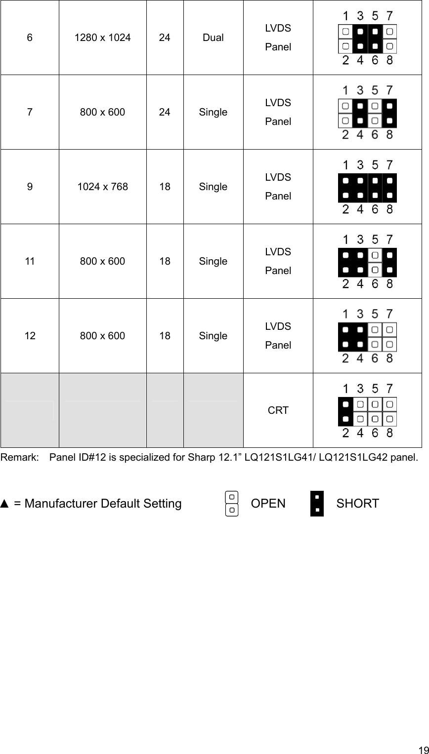  196  1280 x 1024  24  Dual  LVDS Panel  7  800 x 600  24  Single  LVDS Panel  9  1024 x 768  18  Single  LVDS Panel  11  800 x 600  18  Single  LVDS Panel  12  800 x 600  18  Single  LVDS Panel         CRT        Remark:    Panel ID#12 is specialized for Sharp 12.1” LQ121S1LG41/ LQ121S1LG42 panel.    ▲ = Manufacturer Default Setting          OPEN       SHORT        