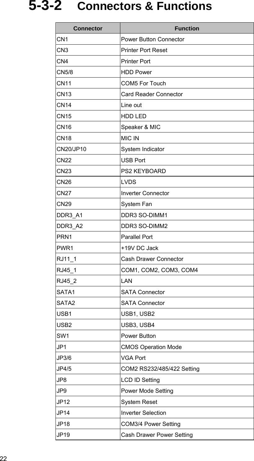  22 5-3-2  Connectors &amp; Functions Connector  Function CN1 Power Button Connector CN3  Printer Port Reset CN4 Printer Port  CN5/8 HDD Power CN11 COM5 For Touch CN13  Card Reader Connector CN14 Line out CN15 HDD LED CN16  Speaker &amp; MIC CN18 MIC IN CN20/JP10 System Indicator CN22 USB Port CN23 PS2 KEYBOARD CN26 LVDS CN27 Inverter Connector CN29 System Fan DDR3_A1 DDR3 SO-DIMM1 DDR3_A2 DDR3 SO-DIMM2 PRN1 Parallel Port  PWR1  +19V DC Jack RJ11_1 Cash Drawer Connector RJ45_1  COM1, COM2, COM3, COM4 RJ45_2 LAN SATA1 SATA Connector SATA2 SATA Connector USB1 USB1, USB2 USB2 USB3, USB4 SW1 Power Button JP1  CMOS Operation Mode JP3/6 VGA Port  JP4/5  COM2 RS232/485/422 Setting JP8  LCD ID Setting JP9  Power Mode Setting JP12 System Reset JP14 Inverter Selection JP18  COM3/4 Power Setting JP19  Cash Drawer Power Setting  