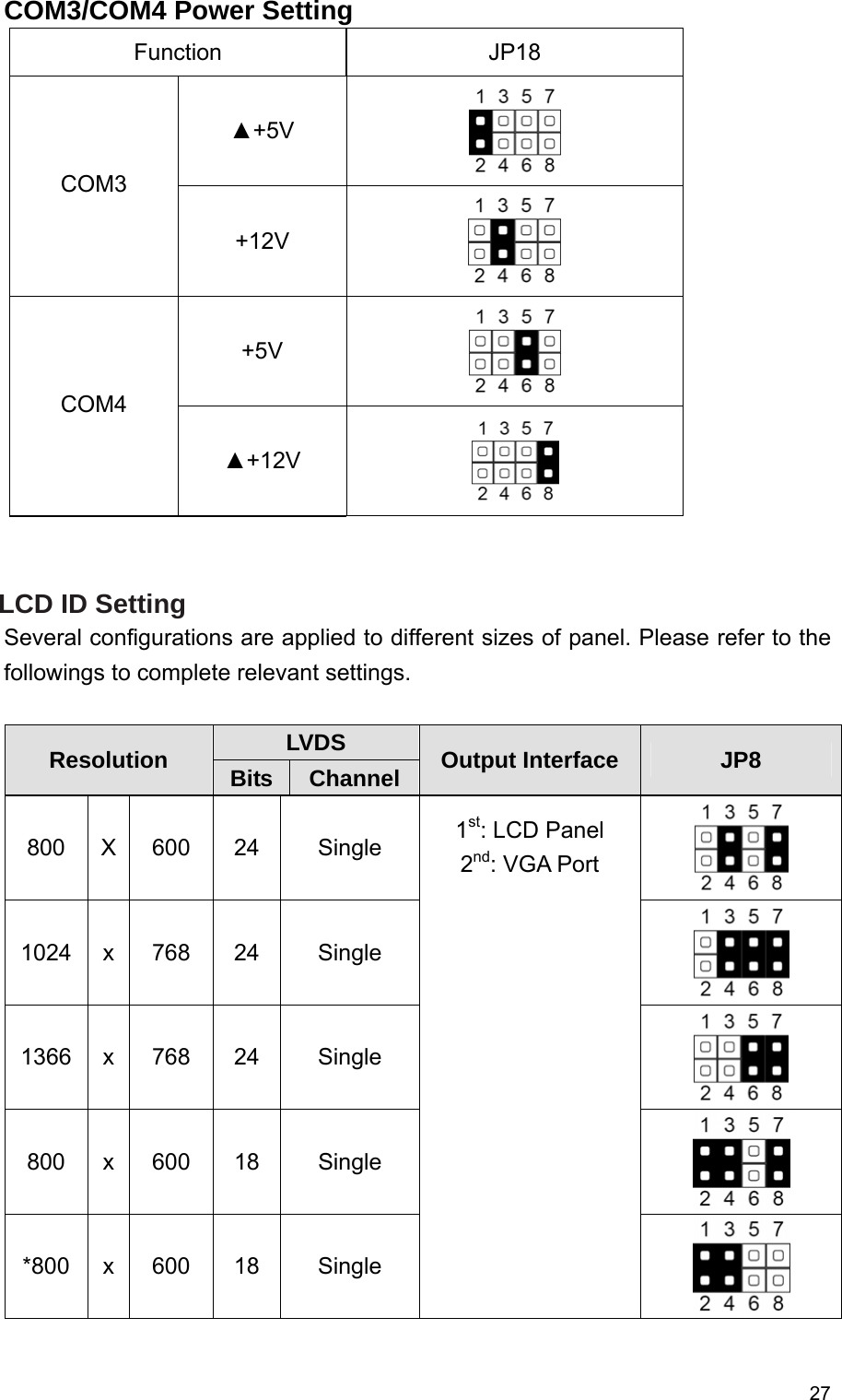  27COM3/COM4 Power Setting Function JP18 ▲+5V   COM3  +12V   +5V   COM4 ▲+12V     LCD ID Setting   Several configurations are applied to different sizes of panel. Please refer to the followings to complete relevant settings.     LVDS Resolution  Bits Channel  Output Interface  JP8 800 X 600  24  Single  1024 x  768  24  Single  1366 x  768  24  Single  800 x 600  18  Single  *800 x  600  18  Single 1st: LCD Panel 2nd: VGA Port    