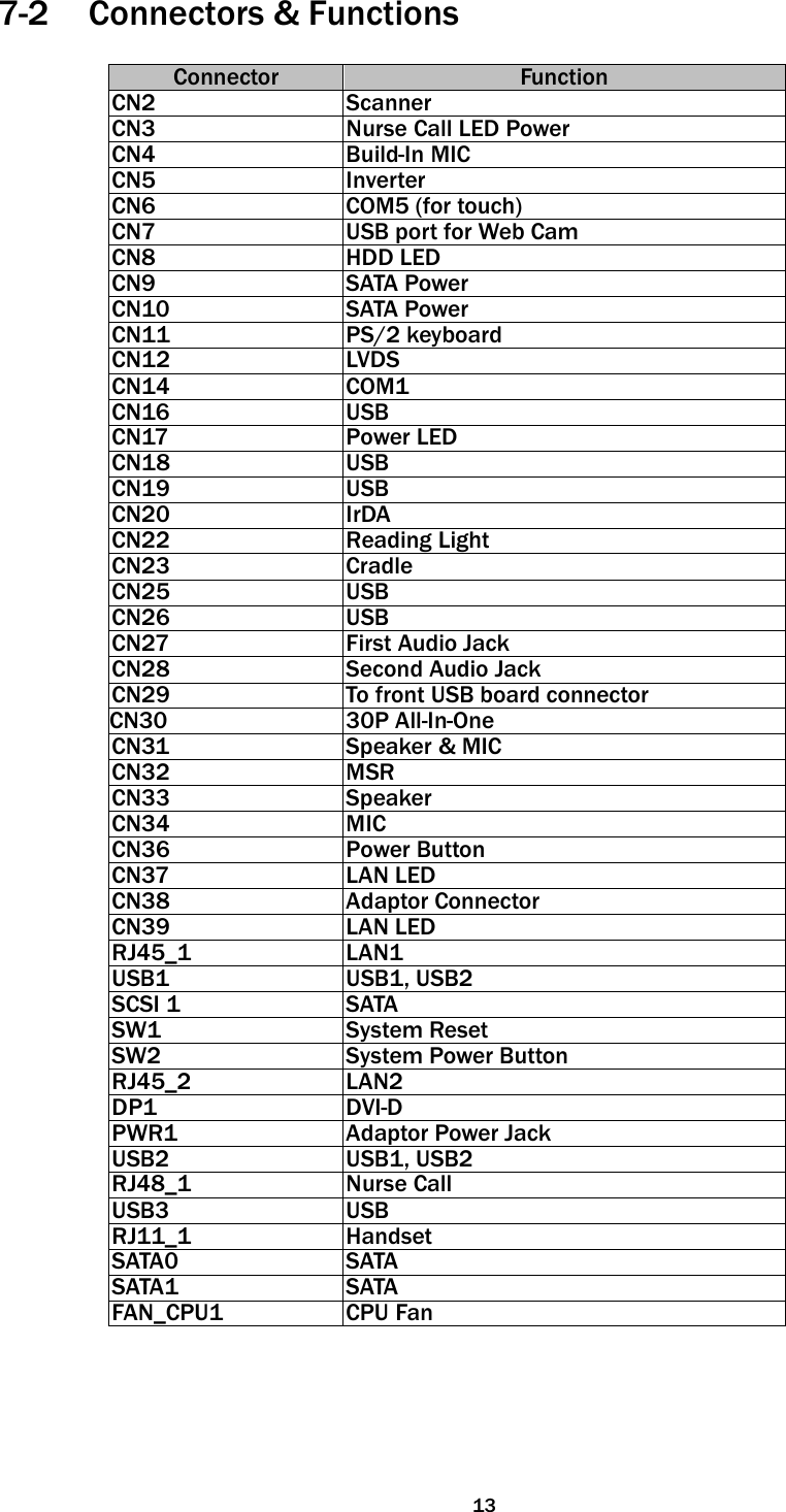   13 7-2 Connectors &amp; Functions  Connector Function CN2 Scanner CN3 Nurse Call LED Power CN4 Build-In MIC CN5 Inverter CN6 COM5 (for touch) CN7 USB port for Web Cam CN8 HDD LED CN9 SATA Power CN10 SATA Power CN11 PS/2 keyboard CN12 LVDS CN14 COM1 CN16 USB CN17 Power LED CN18 USB CN19 USB CN20 IrDA CN22 Reading Light CN23 Cradle CN25 USB CN26 USB CN27 First Audio Jack CN28 Second Audio Jack CN29 To front USB board connector CN30 30P All-In-One  (Membrane,  2D  scanner,  RFID,  Smart CN31 Speaker &amp; MIC CN32 MSR CN33 Speaker CN34 MIC CN36 Power Button  CN37 LAN LED CN38 Adaptor Connector CN39 LAN LED RJ45_1 LAN1 USB1 USB1, USB2 SCSI 1 SATA SW1 System Reset SW2 System Power Button RJ45_2 LAN2 DP1 DVI-D PWR1 Adaptor Power Jack USB2 USB1, USB2 RJ48_1 Nurse Call USB3 USB RJ11_1 Handset SATA0 SATA SATA1 SATA FAN_CPU1 CPU Fan         