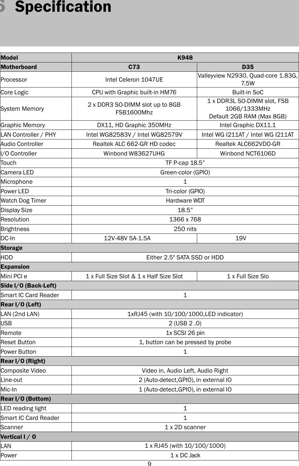   9 6  Specification     Model K948 Motherboard C73 D35 Processor Intel Celeron 1047UE Valleyview N2930, Quad-core 1.83G, 7.5W Core Logic CPU with Graphic built-in HM76 Built-in SoC System Memory 2 x DDR3 SO-DIMM slot up to 8GB FSB1600Mhz 1 x DDR3L SO-DIMM slot, FSB 1066/1333MHz Default 2GB RAM (Max 8GB) Graphic Memory DX11, HD Graphic 350MHz Intel Graphic DX11.1 LAN Controller / PHY Intel WG82583V / Intel WG82579V Intel WG I211AT / Intel WG I211AT Audio Controller Realtek ALC 662-GR HD codec Realtek ALC662VDO-GR I/O Controller Winbond W83627UHG Winbond NCT6106D Touch TF P-cap 18.5‖ Camera LED Green-color (GPIO) Microphone 1 Power LED Tri-color (GPIO) Watch Dog Timer Hardware WDT Display Size 18.5‖ Resolution 1366 x 768 Brightness 250 nits DC-In 12V-48V 5A-1.5A 19V Storage HDD Either 2.5&quot; SATA SSD or HDD Expansion Mini PCI e 1 x Full Size Slot &amp; 1 x Half Size Slot 1 x Full Size Slo Side I/O (Back-Left) Smart IC Card Reader 1 Rear I/O (Left) LAN (2nd LAN) 1xRJ45 (with 10/100/1000,LED indicator) USB 2 (USB 2 .0) Remote 1x SCSI 26 pin Reset Button 1, button can be pressed by probe Power Button 1 Rear I/O (Right) Composite Video Video in, Audio Left, Audio Right Line-out 2 (Auto-detect,GPIO), in external IO Mic-In 1 (Auto-detect,GPIO), in external IO Rear I/O (Bottom) LED reading light 1 Smart IC Card Reader 1 Scanner 1 x 2D scanner Vertical I / O LAN 1 x RJ45 (with 10/100/1000) Power 1 x DC Jack 