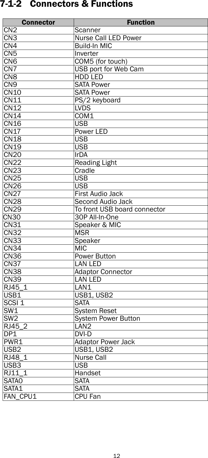   12 7-1-2 Connectors &amp; Functions  Connector Function CN2 Scanner CN3 Nurse Call LED Power CN4 Build-In MIC CN5 Inverter CN6 COM5 (for touch) CN7 USB port for Web Cam CN8 HDD LED CN9 SATA Power CN10 SATA Power CN11 PS/2 keyboard CN12 LVDS CN14 COM1 CN16 USB CN17 Power LED CN18 USB CN19 USB CN20 IrDA CN22 Reading Light CN23 Cradle CN25 USB CN26 USB CN27 First Audio Jack CN28 Second Audio Jack CN29 To front USB board connector CN30 30P All-In-One   (Membrane,  2D  scanner,  RFID,  Smart card, audio Jack) CN31 Speaker &amp; MIC CN32 MSR CN33 Speaker CN34 MIC CN36 Power Button   CN37 LAN LED CN38 Adaptor Connector CN39 LAN LED RJ45_1 LAN1 USB1 USB1, USB2 SCSI 1 SATA SW1 System Reset SW2 System Power Button RJ45_2 LAN2 DP1 DVI-D PWR1 Adaptor Power Jack USB2 USB1, USB2 RJ48_1 Nurse Call USB3 USB RJ11_1 Handset SATA0 SATA SATA1 SATA FAN_CPU1 CPU Fan         