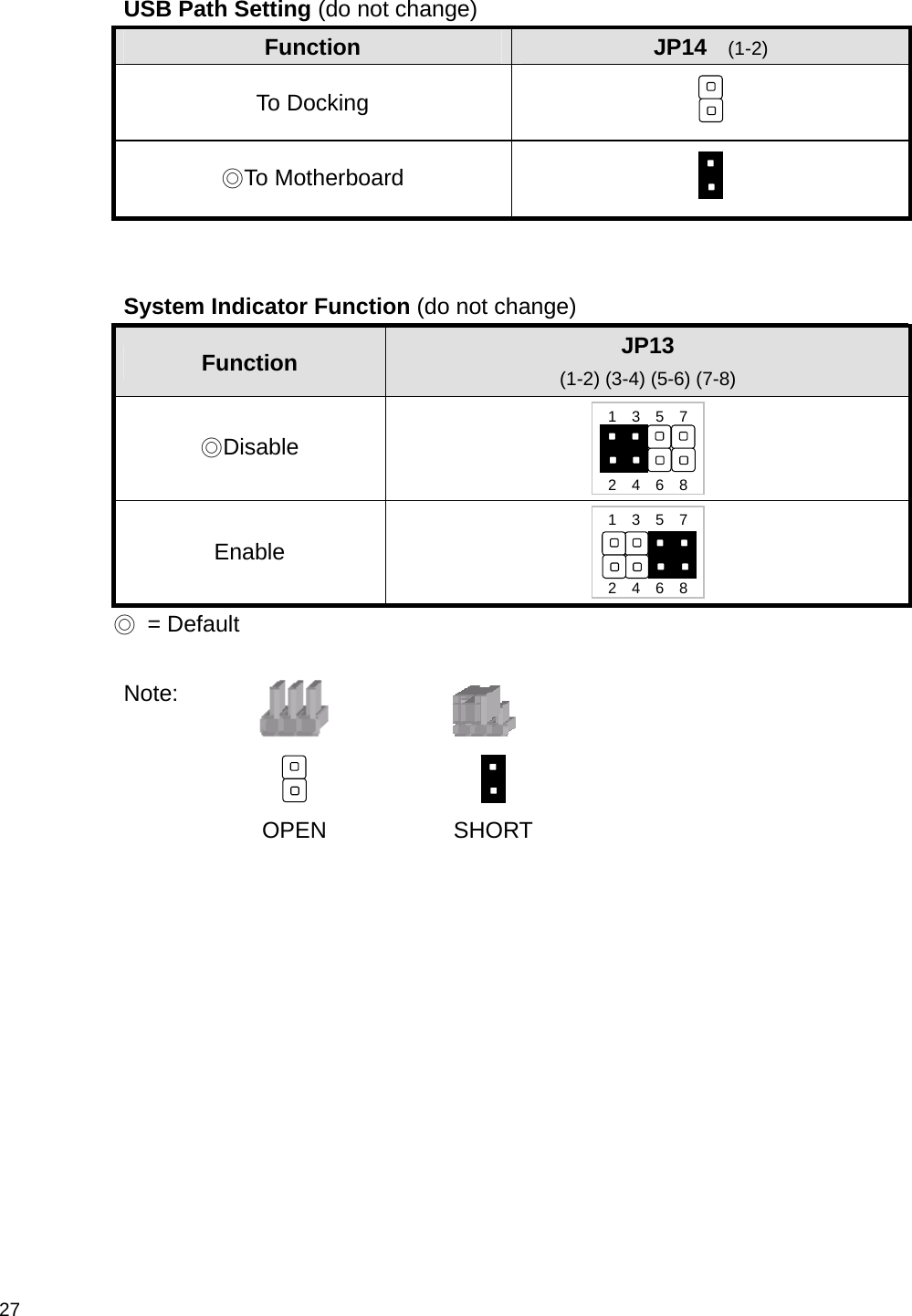  27   USB Path Setting (do not change) Function  JP14   (1-2) To Docking   ◎To Motherboard     System Indicator Function (do not change) Function  JP13 (1-2) (3-4) (5-6) (7-8) ◎Disable  Enable  ◎ = Default  Note:      OPEN SHORT   1  3  5  7    2  4  6  8   1  3  5  7    2  4  6  8  