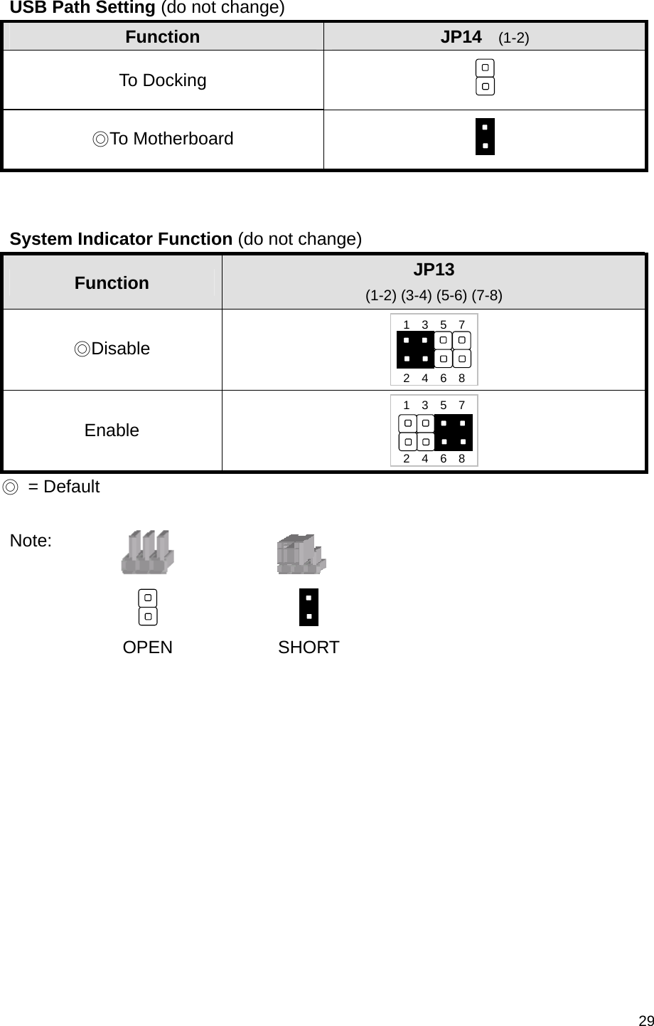  29  USB Path Setting (do not change) Function  JP14   (1-2) To Docking   ◎To Motherboard     System Indicator Function (do not change) Function  JP13 (1-2) (3-4) (5-6) (7-8) ◎Disable  Enable  ◎ = Default  Note:      OPEN SHORT  1  3  5  7     2  4  6  8   1  3  5  7     2  4  6  8  