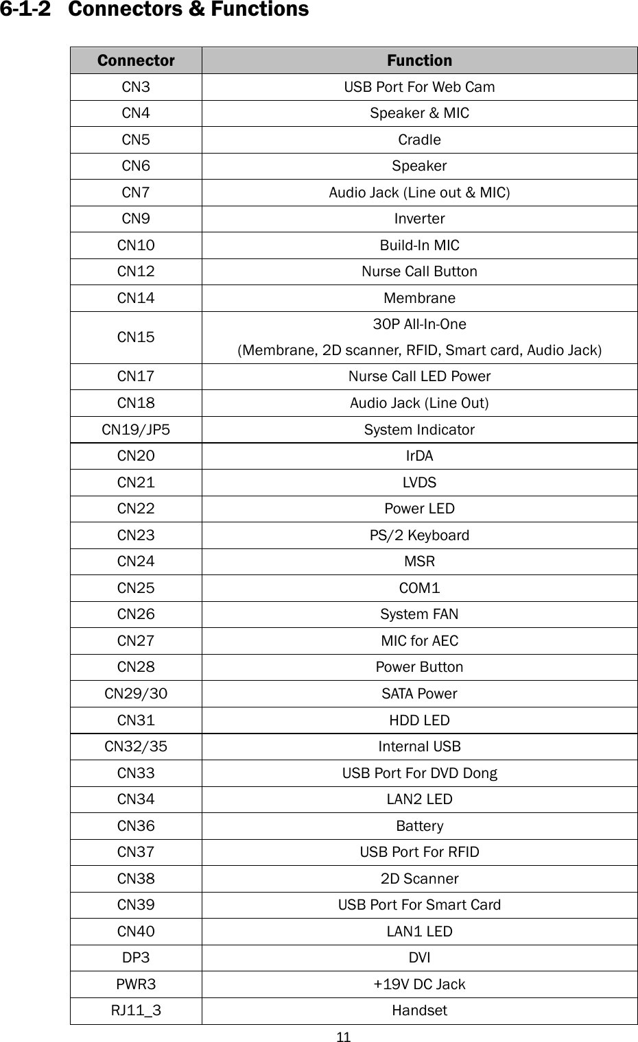  116-1-2 Connectors &amp; Functions  Connector  Function CN3  USB Port For Web Cam CN4 Speaker &amp; MIC CN5 Cradle CN6 Speaker CN7  Audio Jack (Line out &amp; MIC) CN9 Inverter CN10 Build-In MIC CN12  Nurse Call Button CN14 Membrane CN15  30P All-In-One   (Membrane, 2D scanner, RFID, Smart card, Audio Jack) CN17  Nurse Call LED Power CN18  Audio Jack (Line Out) CN19/JP5 System Indicator CN20 IrDA CN21 LVDS CN22 Power LED CN23 PS/2 Keyboard CN24 MSR CN25 COM1 CN26 System FAN CN27  MIC for AEC CN28 Power Button CN29/30 SATA Power CN31 HDD LED CN32/35 Internal USB CN33  USB Port For DVD Dong CN34 LAN2 LED CN36 Battery CN37  USB Port For RFID CN38 2D Scanner CN39  USB Port For Smart Card CN40 LAN1 LED DP3 DVI PWR3 +19V DC Jack RJ11_3 Handset 