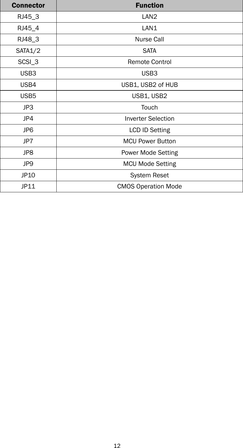  12Connector  Function RJ45_3 LAN2 RJ45_4 LAN1 RJ48_3 Nurse Call SATA1/2 SATA SCSI_3 Remote Control USB3 USB3 USB4  USB1, USB2 of HUB USB5 USB1, USB2 JP3 Touch JP4 Inverter Selection JP6  LCD ID Setting JP7 MCU Power Button JP8  Power Mode Setting JP9 MCU Mode Setting JP10 System Reset JP11  CMOS Operation Mode  