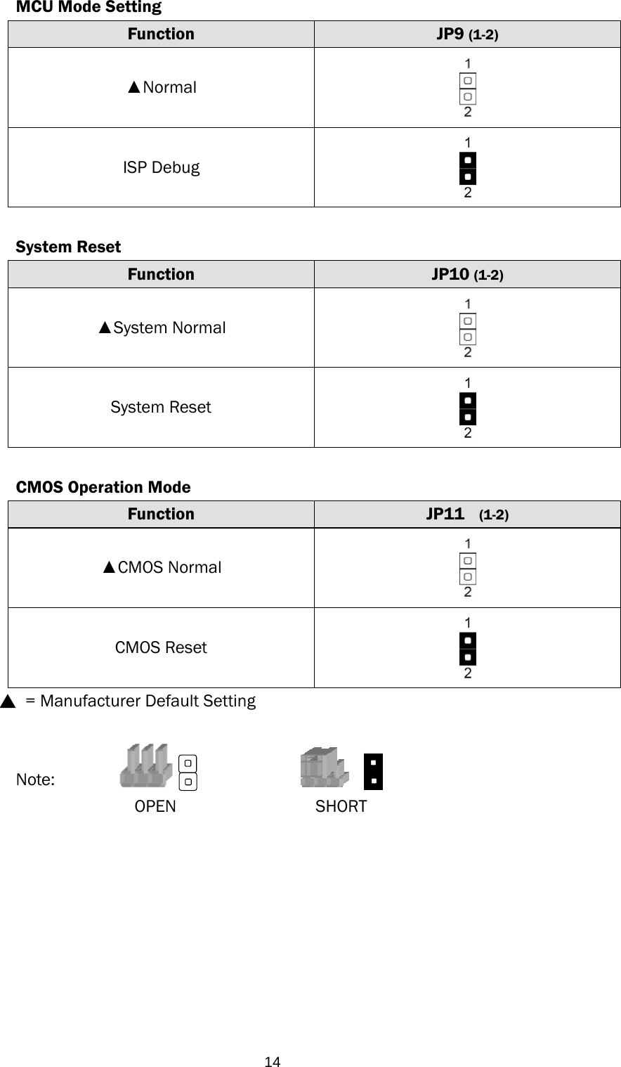  14MCU Mode Setting Function  JP9 (1-2)   ▲Normal  ISP Debug     System Reset Function  JP10 (1-2) ▲System Normal  System Reset   CMOS Operation Mode Function  JP11  (1-2) ▲CMOS Normal  CMOS Reset  ▲ = Manufacturer Default Setting        Note:    OPEN  SHORT                      