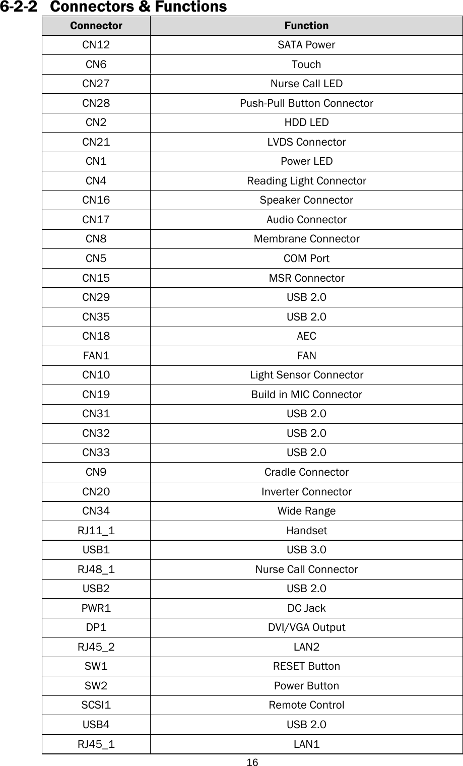  166-2-2 Connectors &amp; Functions Connector  Function CN12 SATA Power CN6 Touch CN27  Nurse Call LED CN28  Push-Pull Button Connector CN2 HDD LED CN21 LVDS Connector CN1 Power LED CN4  Reading Light Connector CN16 Speaker Connector CN17 Audio Connector CN8 Membrane Connector CN5 COM Port CN15 MSR Connector CN29 USB 2.0 CN35 USB 2.0 CN18 AEC FAN1 FAN CN10 Light Sensor Connector CN19  Build in MIC Connector CN31 USB 2.0 CN32 USB 2.0 CN33 USB 2.0 CN9 Cradle Connector CN20 Inverter Connector CN34 Wide Range RJ11_1 Handset USB1 USB 3.0 RJ48_1  Nurse Call Connector USB2 USB 2.0 PWR1 DC Jack DP1 DVI/VGA Output RJ45_2 LAN2 SW1 RESET Button SW2 Power Button SCSI1 Remote Control USB4 USB 2.0 RJ45_1 LAN1 