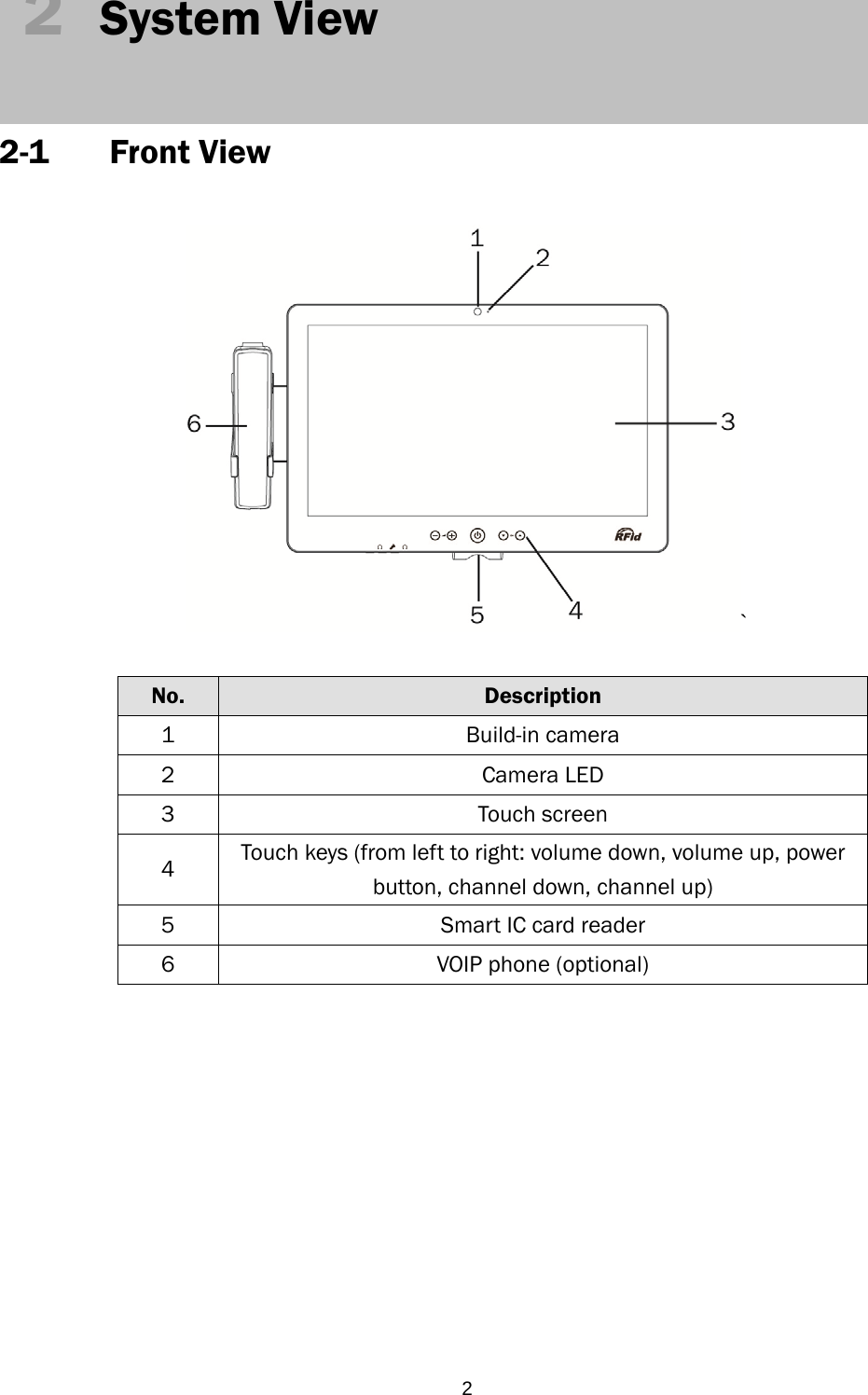  22  System View   2-1 Front View  `  No.  Description 1 Build-in camera 2 Camera LED 3 Touch screen 4  Touch keys (from left to right: volume down, volume up, power button, channel down, channel up) 5  Smart IC card reader 6  VOIP phone (optional)        