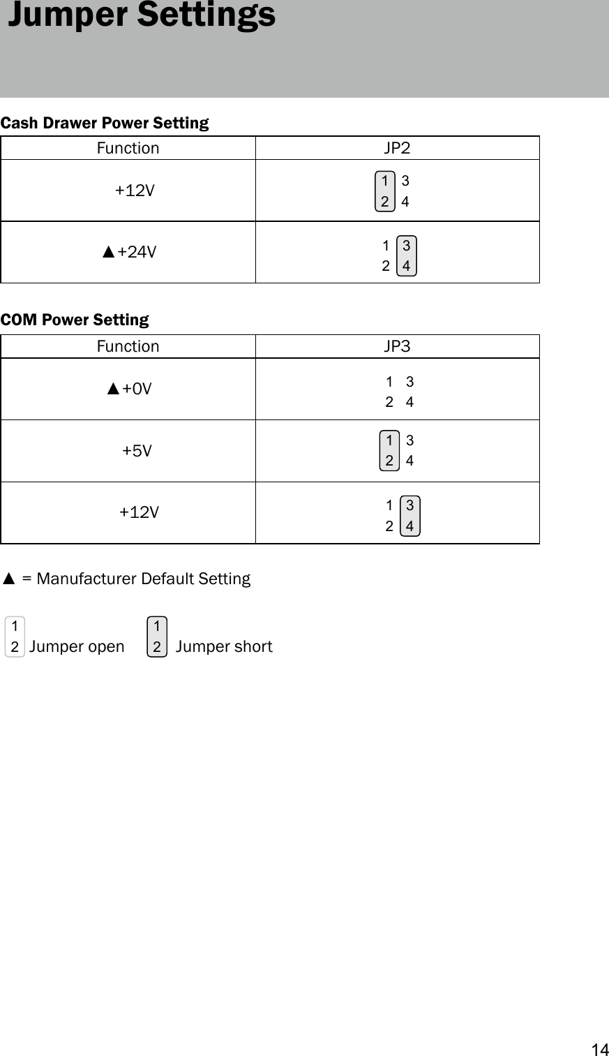 145. Jumper Settings21 34Cash Drawer Power Setting Function JP2   +12V ▲+24V COM Power Setting                    Function JP3▲+0V    +5V     +12V▲ = Manufacturer Default Setting 21 Jumper open      21  Jumper short21 3421 3421 3421 34