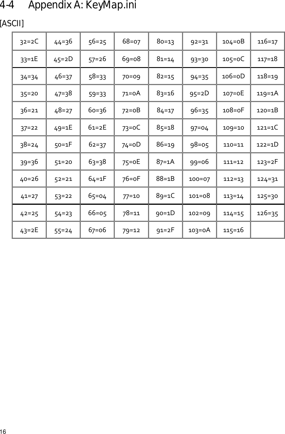  16 4-4 Appendix A: KeyMap.ini [ASCII] 32=2C44=3656=2568=0780=1392=31104=0B116=1733=1E45=2D57=2669=0881=1493=30105=0C117=1834=3446=3758=3370=0982=1594=35106=0D118=1935=2047=3859=3371=0A83=1695=2D107=0E119=1A36=2148=2760=3672=0B84=1796=35108=0F120=1B37=2249=1E61=2E73=0C85=1897=04109=10121=1C38=2450=1F62=3774=0D86=1998=05110=11122=1D39=3651=2063=3875=0E87=1A99=06111=12123=2F40=2652=2164=1F76=0F88=1B100=07112=13124=3141=2753=2265=0477=1089=1C101=08113=14125=3042=2554=2366=0578=1190=1D102=09114=15126=3543=2E55=2467=0679=1291=2F103=0A115=16           