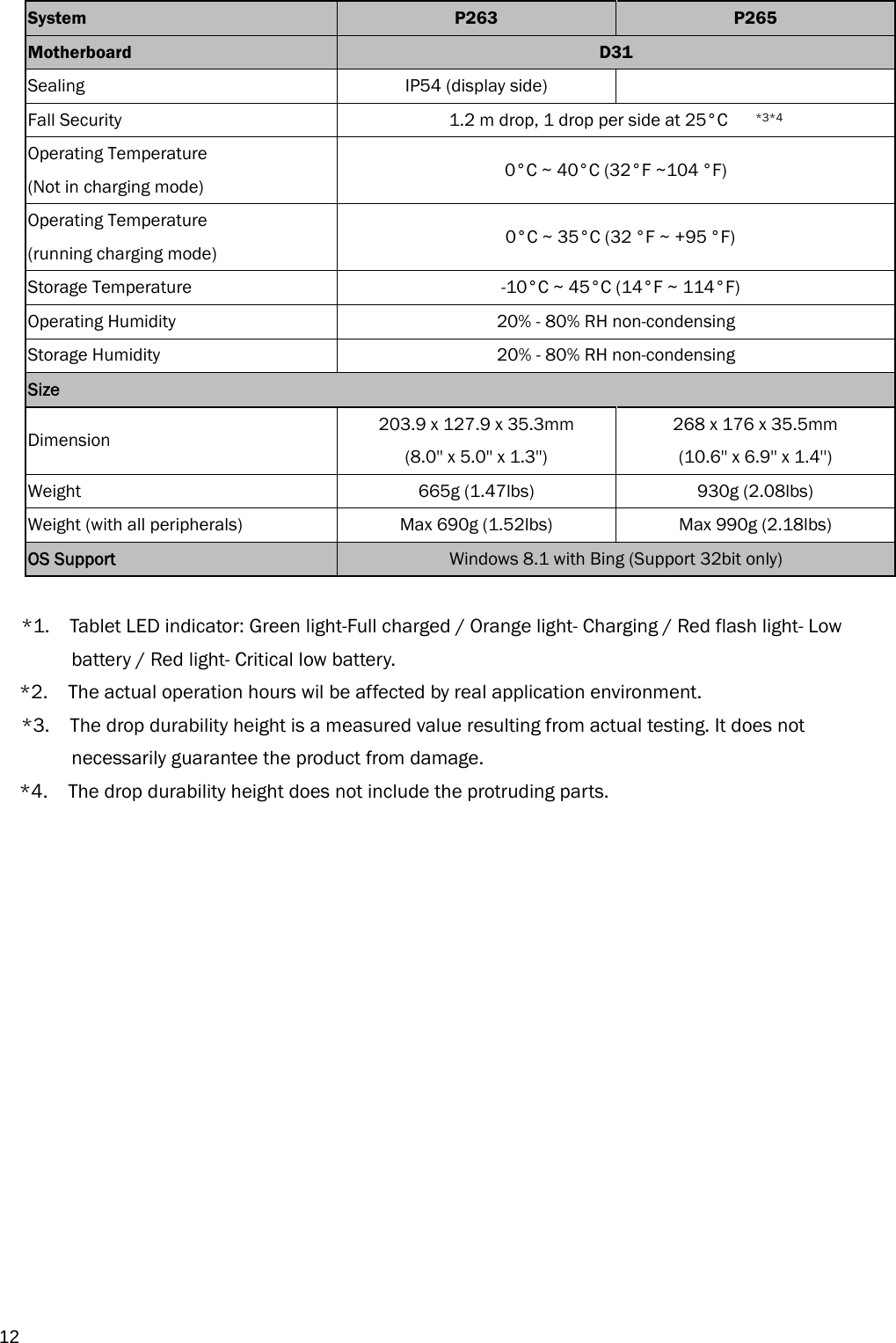  12 System  P263  P265 Motherboard  D31 Sealing  IP54 (display side)     Fall Security  1.2 m drop, 1 drop per side at 25°C      *3*4   Operating Temperature (Not in charging mode)  0°C ~ 40°C (32°F ~104 °F) Operating Temperature   (running charging mode)    0°C ~ 35°C (32 °F ~ +95 °F)  Storage Temperature    -10°C ~ 45°C (14°F ~ 114°F) Operating Humidity  20% - 80% RH non-condensing Storage Humidity  20% - 80% RH non-condensing   Size    Dimension   203.9 x 127.9 x 35.3mm   (8.0&apos;&apos; x 5.0&apos;&apos; x 1.3&apos;&apos;)   268 x 176 x 35.5mm (10.6&apos;&apos; x 6.9&apos;&apos; x 1.4&apos;&apos;) Weight    665g (1.47lbs)  930g (2.08lbs) Weight (with all peripherals)    Max 690g (1.52lbs)  Max 990g (2.18lbs) OS Support  Windows 8.1 with Bing (Support 32bit only)  *1.    Tablet LED indicator: Green light-Full charged / Orange light- Charging / Red flash light- Low battery / Red light- Critical low battery. *2.    The actual operation hours wil be affected by real application environment. *3.    The drop durability height is a measured value resulting from actual testing. It does not necessarily guarantee the product from damage. *4.    The drop durability height does not include the protruding parts.               