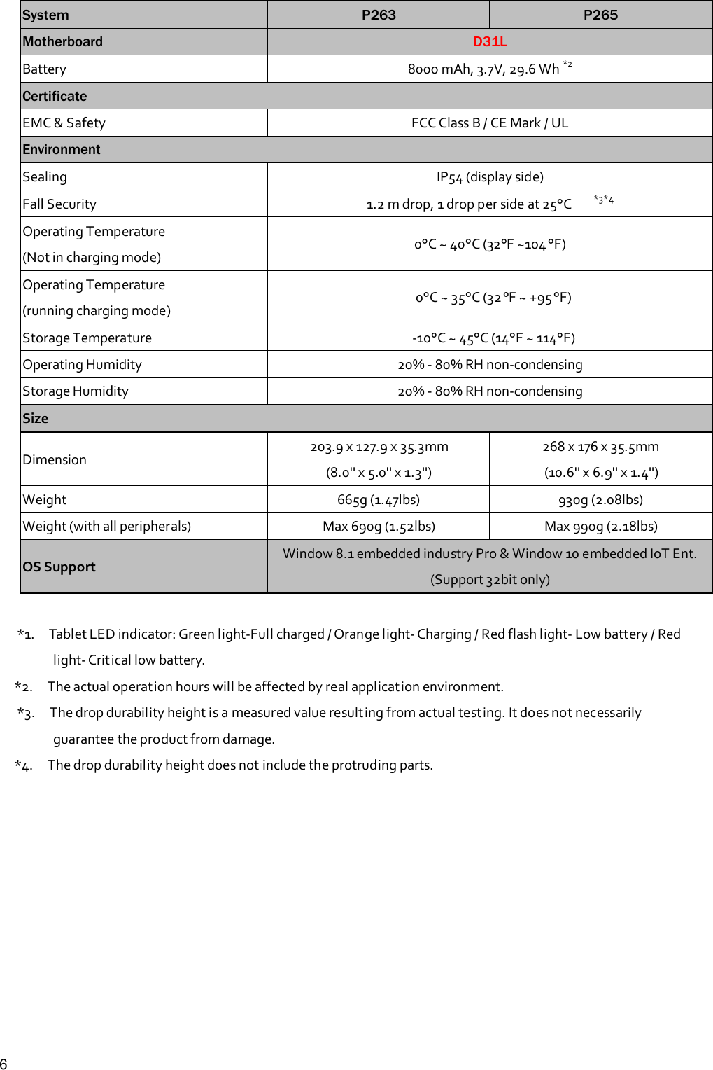 6System P263 P265Motherboard D31LBattery 8000 mAh, 3.7V, 29.6 Wh *2CertificateEMC &amp; Safety FCC Class B / CE Mark / ULEnvironmentSealing IP54 (display side)Fall Security 1.2 m drop, 1 drop per side at 25°C *3*4Operating Temperature(Not in charging mode) 0°C ~ 40°C (32°F ~104°F)Operating Temperature(running charging mode) 0°C ~ 35°C (32 °F ~ +95°F)Storage Temperature -10°C ~ 45°C (14°F ~ 114°F)Operating Humidity 20% - 80% RH non-condensingStorage Humidity 20% - 80% RH non-condensingSizeDimension 203.9 x 127.9 x 35.3mm(8.0&apos;&apos; x 5.0&apos;&apos; x 1.3&apos;&apos;)268 x 176 x 35.5mm(10.6&apos;&apos; x 6.9&apos;&apos; x 1.4&apos;&apos;)Weight 665g (1.47lbs) 930g (2.08lbs)Weight (with all peripherals) Max 690g (1.52lbs) Max 990g (2.18lbs)OS Support Window 8.1 embedded industry Pro &amp; Window 10 embedded IoT Ent.(Support 32bit only)*1. Tablet LED indicator: Green light-Full charged / Orange light- Charging / Red flash light- Low battery / Redlight- Critical low battery.*2. The actual operation hours will be affected by real application environment.*3. The drop durability height is a measured value resulting from actual testing. It does not necessarilyguarantee the product from damage.*4. The drop durability height does not include the protruding parts.