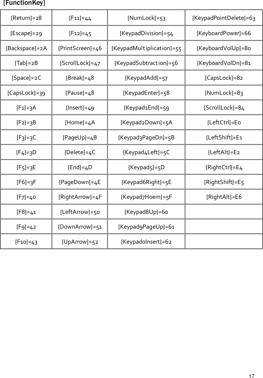 17[FunctionKey]{Return}=28 {F11}=44 {NumLock}=53 {KeypadPointDelete}=63{Escape}=29 {F12}=45 {KeypadDivision}=54 {KeyboardPower}=66{Backspace}=2A {PrintScreen}=46 {KeypadMultiplication}=55 {KeyboardVolUp}=80{Tab}=2B {ScrollLock}=47 {KeypadSubtraction}=56 {KeyboardVolDn}=81{Space}=2C {Break}=48 {KeypadAdd}=57 {CapsLock}=82{CapsLock}=39 {Pause}=48 {KeypadEnter}=58 {NumLock}=83{F1}=3A {Insert}=49 {Keypad1End}=59 {ScrollLock}=84{F2}=3B {Home}=4A {Keypad2Down}=5A {LeftCtrl}=E0{F3}=3C {PageUp}=4B {Keypad3PageDn}=5B {LeftShift}=E1{F4}=3D {Delete}=4C {Keypad4Left}=5C {LeftAlt}=E2{F5}=3E {End}=4D {Keypad5}=5D {RightCtrl}=E4{F6}=3F {PageDown}=4E {Keypad6Right}=5E {RightShift}=E5{F7}=40 {RightArrow}=4F {Keypad7Hoem}=5F {RightAlt}=E6{F8}=41 {LeftArrow}=50 {Keypad8Up}=60{F9}=42 {DownArrow}=51 {Keypad9PageUp}=61{F10}=43 {UpArrow}=52 {Keypad0Insert}=62