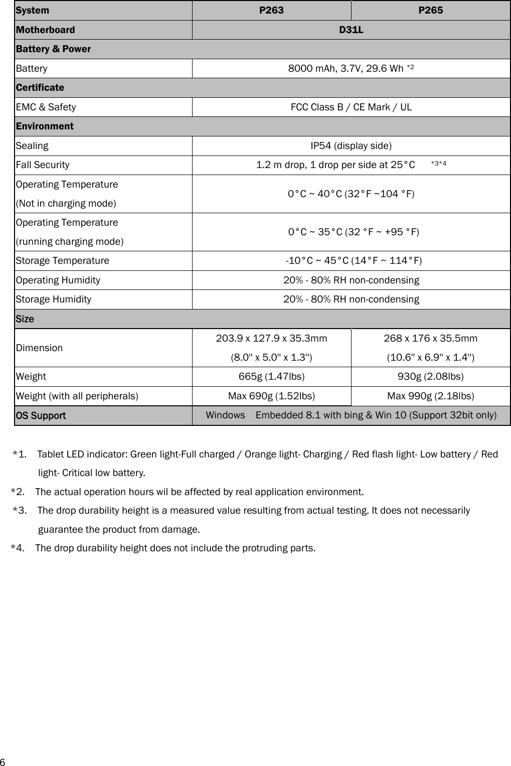  6System  P263  P265 Motherboard  D31L Battery &amp; Power  Battery  8000 mAh, 3.7V, 29.6 Wh *2 Certificate  EMC &amp; Safety  FCC Class B / CE Mark / UL Environment  Sealing  IP54 (display side)   Fall Security  1.2 m drop, 1 drop per side at 25°C      *3*4   Operating Temperature (Not in charging mode)  0°C ~ 40°C (32°F ~104 °F) Operating Temperature   (running charging mode)    0°C ~ 35°C (32 °F ~ +95 °F)  Storage Temperature    -10°C ~ 45°C (14°F ~ 114°F) Operating Humidity  20% - 80% RH non-condensing Storage Humidity  20% - 80% RH non-condensing   Size    Dimension   203.9 x 127.9 x 35.3mm   (8.0&apos;&apos; x 5.0&apos;&apos; x 1.3&apos;&apos;)   268 x 176 x 35.5mm (10.6&apos;&apos; x 6.9&apos;&apos; x 1.4&apos;&apos;) Weight    665g (1.47lbs)  930g (2.08lbs) Weight (with all peripherals)    Max 690g (1.52lbs)  Max 990g (2.18lbs) OS Support  Windows    Embedded 8.1 with bing &amp; Win 10 (Support 32bit only)     *1.    Tablet LED indicator: Green light-Full charged / Orange light- Charging / Red flash light- Low battery / Red light- Critical low battery. *2.    The actual operation hours wil be affected by real application environment. *3.    The drop durability height is a measured value resulting from actual testing. It does not necessarily guarantee the product from damage. *4.    The drop durability height does not include the protruding parts.           