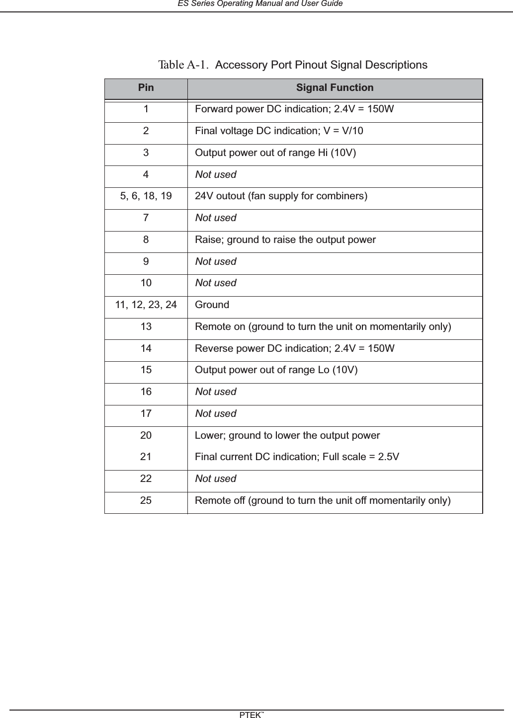 Table A-1. Accessory Port Pinout Signal DescriptionsPin Signal Function1 Forward power DC indication; 2.4V = 150W2 Final voltage DC indication; V = V/103 Output power out of range Hi (10V)4Not used5, 6, 18, 19 24V outout (fan supply for combiners)7Not used8 Raise; ground to raise the output power9Not used10 Not used11, 12, 23, 24 Ground1314 Reverse power DC indication; 2.4V = 150W15 Output power out of range Lo (10V)16 Not used17 Not used20 Lower; ground to lower the output power21 Final current DC indication; Full scale = 2.5V22 Not used25Remote on (ground to turn the unit on momentarily only)Remote off (ground to turn the unit off momentarily only)ES Series Operating Manual and User GuidePTEKTM
