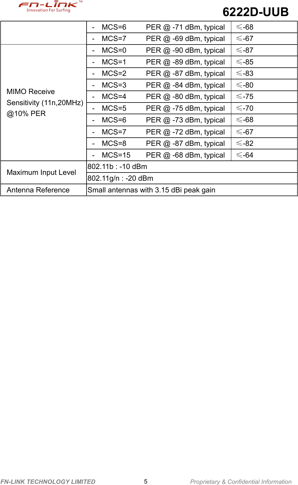 6222D-UUBFN-LINK TECHNOLOGY LIMITED 5Proprietary &amp; Confidential Information- MCS=6 PER @ -71 dBm, typical ≤-68- MCS=7 PER @ -69 dBm, typical ≤-67MIMO ReceiveSensitivity (11n,20MHz)@10% PER- MCS=0 PER @ -90 dBm, typical ≤-87- MCS=1 PER @ -89 dBm, typical ≤-85- MCS=2 PER @ -87 dBm, typical ≤-83- MCS=3 PER @ -84 dBm, typical ≤-80- MCS=4 PER @ -80 dBm, typical ≤-75- MCS=5 PER @ -75 dBm, typical ≤-70- MCS=6 PER @ -73 dBm, typical ≤-68- MCS=7 PER @ -72 dBm, typical ≤-67- MCS=8 PER @ -87 dBm, typical ≤-82- MCS=15 PER @ -68 dBm, typical ≤-64Maximum Input Level 802.11b : -10 dBm802.11g/n : -20 dBmAntenna Reference Small antennas with 3.15 dBi peak gain