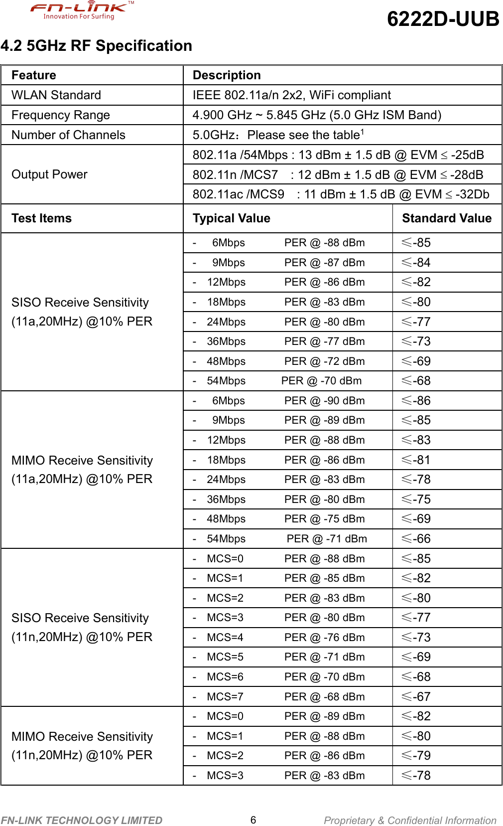 6222D-UUBFN-LINK TECHNOLOGY LIMITED 6Proprietary &amp; Confidential Information4.2 5GHz RF SpecificationFeatureDescriptionWLAN StandardIEEE 802.11a/n 2x2, WiFi compliantFrequency Range4.900 GHz ~ 5.845 GHz (5.0 GHz ISM Band)Number of Channels5.0GHz：Please see the table1Output Power802.11a /54Mbps : 13 dBm ± 1.5 dB @ EVM -25dB802.11n /MCS7 : 12 dBm ± 1.5 dB @ EVM -28dB802.11ac /MCS9 : 11 dBm ± 1.5 dB @ EVM -32DbTest ItemsTypical ValueStandard ValueSISO Receive Sensitivity(11a,20MHz) @10% PER- 6Mbps PER @ -88 dBm≤-85- 9Mbps PER @ -87 dBm≤-84- 12Mbps PER @ -86 dBm≤-82- 18Mbps PER @ -83 dBm≤-80- 24Mbps PER @ -80 dBm≤-77- 36Mbps PER @ -77 dBm≤-73- 48Mbps PER @ -72 dBm≤-69- 54Mbps PER @ -70 dBm≤-68MIMO Receive Sensitivity(11a,20MHz) @10% PER- 6Mbps PER @ -90 dBm≤-86- 9Mbps PER @ -89 dBm≤-85- 12Mbps PER @ -88 dBm≤-83- 18Mbps PER @ -86 dBm≤-81- 24Mbps PER @ -83 dBm≤-78- 36Mbps PER @ -80 dBm≤-75- 48Mbps PER @ -75 dBm≤-69- 54Mbps PER @ -71 dBm≤-66SISO Receive Sensitivity(11n,20MHz) @10% PER- MCS=0 PER @ -88 dBm≤-85- MCS=1 PER @ -85 dBm≤-82- MCS=2 PER @ -83 dBm≤-80- MCS=3 PER @ -80 dBm≤-77- MCS=4 PER @ -76 dBm≤-73- MCS=5 PER @ -71 dBm≤-69- MCS=6 PER @ -70 dBm≤-68- MCS=7 PER @ -68 dBm≤-67MIMO Receive Sensitivity(11n,20MHz) @10% PER- MCS=0 PER @ -89 dBm≤-82- MCS=1 PER @ -88 dBm≤-80- MCS=2 PER @ -86 dBm≤-79- MCS=3 PER @ -83 dBm≤-78