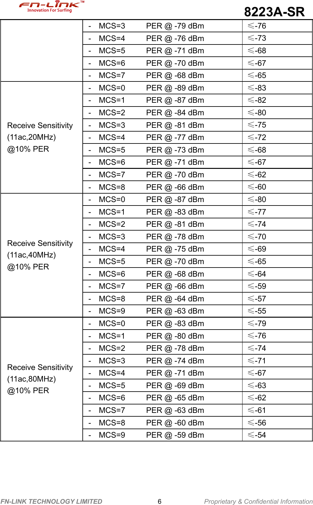                                             8223A-SR FN-LINK TECHNOLOGY LIMITED                 6             Proprietary &amp; Confidential Information -    MCS=3    PER @ -79 dBm  ≤-76 -    MCS=4    PER @ -76 dBm  ≤-73 -    MCS=5    PER @ -71 dBm  ≤-68 -    MCS=6    PER @ -70 dBm  ≤-67 -    MCS=7      PER @ -68 dBm  ≤-65 -   MCS=0    PER @ -89 dBm  ≤-83 -    MCS=1      PER @ -87 dBm  ≤-82 -    MCS=2    PER @ -84 dBm  ≤-80 -    MCS=3    PER @ -81 dBm  ≤-75 -    MCS=4    PER @ -77 dBm  ≤-72 -    MCS=5    PER @ -73 dBm  ≤-68 -    MCS=6    PER @ -71 dBm  ≤-67 -    MCS=7      PER @ -70 dBm  ≤-62 Receive Sensitivity (11ac,20MHz)  @10% PER -    MCS=8    PER @ -66 dBm  ≤-60 -    MCS=0    PER @ -87 dBm  ≤-80 -    MCS=1      PER @ -83 dBm  ≤-77 -    MCS=2    PER @ -81 dBm  ≤-74 -    MCS=3    PER @ -78 dBm  ≤-70 -    MCS=4    PER @ -75 dBm  ≤-69 -    MCS=5    PER @ -70 dBm  ≤-65 -    MCS=6    PER @ -68 dBm  ≤-64 -    MCS=7      PER @ -66 dBm  ≤-59 -    MCS=8    PER @ -64 dBm  ≤-57 Receive Sensitivity (11ac,40MHz)  @10% PER -    MCS=9    PER @ -63 dBm  ≤-55 -    MCS=0    PER @ -83 dBm  ≤-79 -    MCS=1      PER @ -80 dBm  ≤-76 -    MCS=2    PER @ -78 dBm  ≤-74 -    MCS=3    PER @ -74 dBm  ≤-71 -    MCS=4    PER @ -71 dBm  ≤-67 -    MCS=5    PER @ -69 dBm  ≤-63 -    MCS=6    PER @ -65 dBm  ≤-62 -    MCS=7      PER @ -63 dBm  ≤-61 -    MCS=8    PER @ -60 dBm  ≤-56 Receive Sensitivity (11ac,80MHz)  @10% PER -    MCS=9    PER @ -59 dBm  ≤-54        