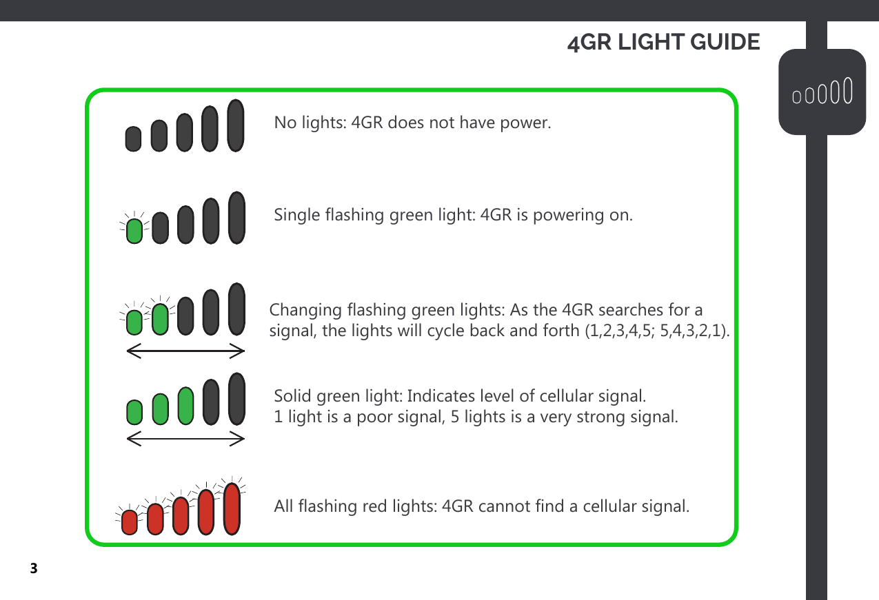 4GR LIGHT GUIDENo lights: 4GR does not have power.Single flashing green light: 4GR is powering on.Changing flashing green lights: As the 4GR searches for asignal, the lights will cycle back and forth (1,2,3,4,5; 5,4,3,2,1).Solid green light: Indicates level of cellular signal.1 light is a poor signal, 5 lights is a very strong signal.All flashing red lights: 4GR cannot find a cellular signal.3