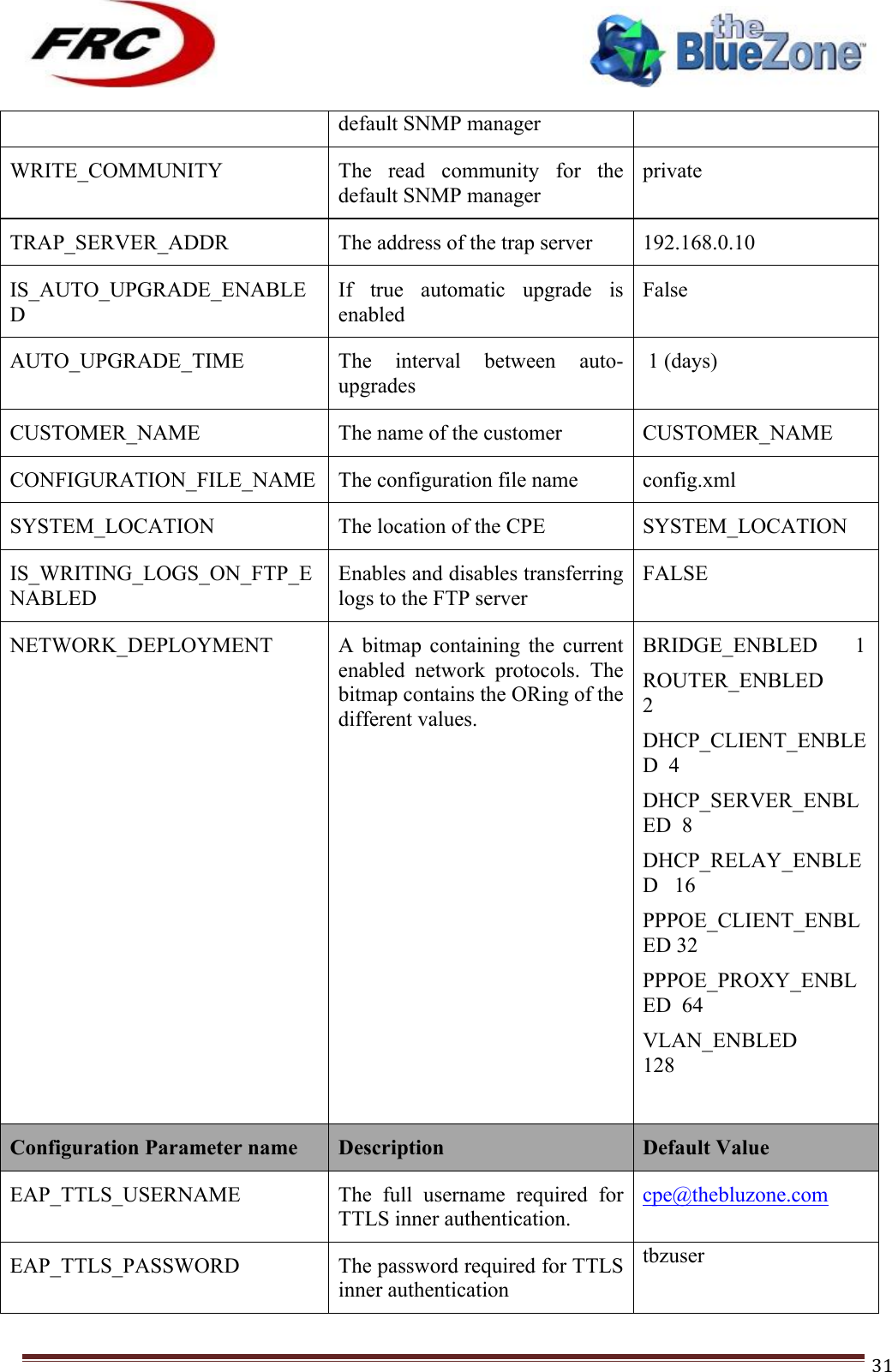 ! !! !!!!!!!!!!!!!!!!!!!!!!!!! !!!31!default SNMP manager WRITE_COMMUNITY The  read  community  for  the default SNMP manager private TRAP_SERVER_ADDR The address of the trap server 192.168.0.10 IS_AUTO_UPGRADE_ENABLED If  true  automatic  upgrade  is enabled False AUTO_UPGRADE_TIME The  interval  between  auto-upgrades  1 (days) CUSTOMER_NAME The name of the customer CUSTOMER_NAME CONFIGURATION_FILE_NAME The configuration file name config.xml SYSTEM_LOCATION The location of the CPE SYSTEM_LOCATION IS_WRITING_LOGS_ON_FTP_ENABLED Enables and disables transferring logs to the FTP server FALSE NETWORK_DEPLOYMENT A  bitmap  containing  the  current enabled  network  protocols.  The bitmap contains the ORing of the different values. BRIDGE_ENBLED       1 ROUTER_ENBLED       2 DHCP_CLIENT_ENBLED  4 DHCP_SERVER_ENBLED  8         DHCP_RELAY_ENBLED   16            PPPOE_CLIENT_ENBLED 32          PPPOE_PROXY_ENBLED  64           VLAN_ENBLED         128            Configuration Parameter name Description Default Value EAP_TTLS_USERNAME The  full  username  required  for TTLS inner authentication.  cpe@thebluzone.com EAP_TTLS_PASSWORD The password required for TTLS inner authentication tbzuser  