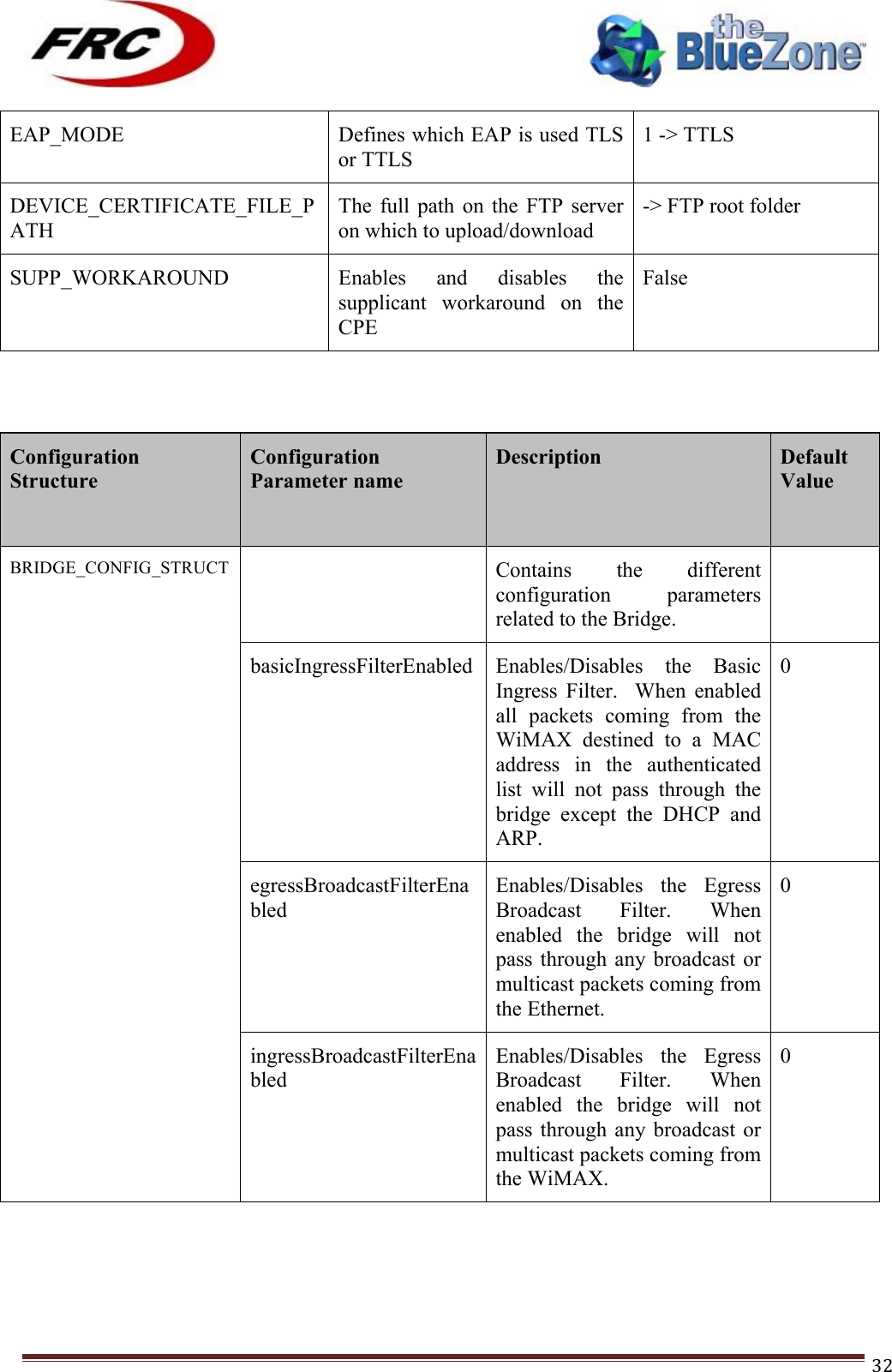 ! !! !!!!!!!!!!!!!!!!!!!!!!!!! !!!32!EAP_MODE Defines which EAP is used TLS or TTLS 1 -&gt; TTLS DEVICE_CERTIFICATE_FILE_PATH The  full  path on  the  FTP  server on which to upload/download -&gt; FTP root folder SUPP_WORKAROUND Enables  and  disables  the supplicant  workaround  on  the CPE False   Configuration Structure Configuration Parameter name Description Default Value BRIDGE_CONFIG_STRUCT  Contains  the  different configuration  parameters related to the Bridge.  basicIngressFilterEnabled Enables/Disables  the  Basic Ingress  Filter.    When  enabled all  packets  coming  from  the WiMAX  destined  to  a  MAC address  in  the  authenticated list  will  not  pass  through  the bridge  except  the  DHCP  and ARP. 0 egressBroadcastFilterEnabled Enables/Disables  the  Egress Broadcast  Filter.  When enabled  the  bridge  will  not pass through  any  broadcast  or multicast packets coming from the Ethernet. 0 ingressBroadcastFilterEnabled Enables/Disables  the  Egress Broadcast  Filter.  When enabled  the  bridge  will  not pass through  any  broadcast  or multicast packets coming from the WiMAX. 0    