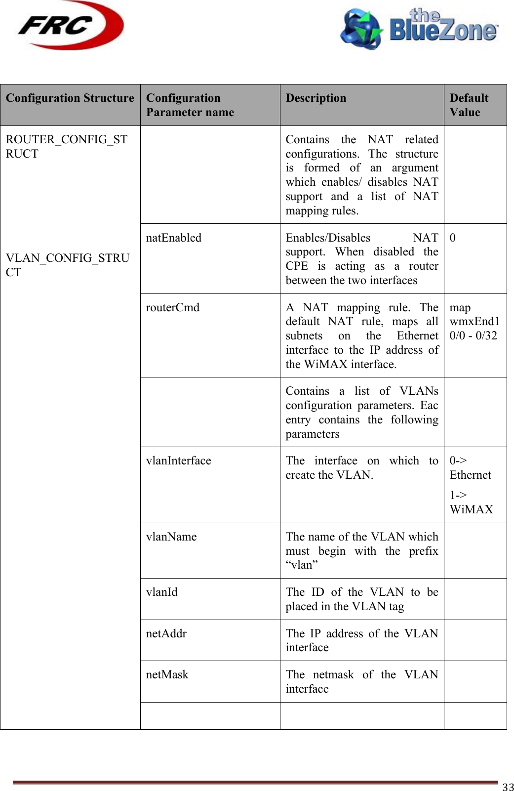 ! !! !!!!!!!!!!!!!!!!!!!!!!!!! !!!33! Configuration Structure Configuration Parameter name Description Default Value ROUTER_CONFIG_STRUCT  Contains  the  NAT  related configurations.  The  structure is  formed  of  an  argument which  enables/  disables  NAT support  and  a  list  of  NAT mapping rules.    VLAN_CONFIG_STRUCT natEnabled Enables/Disables  NAT support.  When  disabled  the CPE  is  acting  as  a  router between the two interfaces 0 routerCmd A  NAT  mapping  rule.  The default  NAT  rule,  maps  all subnets  on  the  Ethernet interface  to  the  IP  address  of the WiMAX interface. map wmxEnd10/0 - 0/32  Contains  a  list  of  VLANs configuration  parameters.  Eac entry  contains  the  following parameters   vlanInterface The  interface  on  which  to create the VLAN.   0-&gt; Ethernet 1-&gt; WiMAX vlanName The name of the VLAN which must  begin  with  the  prefix “vlan”  vlanId The  ID  of  the  VLAN  to  be placed in the VLAN tag  netAddr The  IP  address  of  the  VLAN interface  netMask The  netmask  of  the  VLAN interface     !!