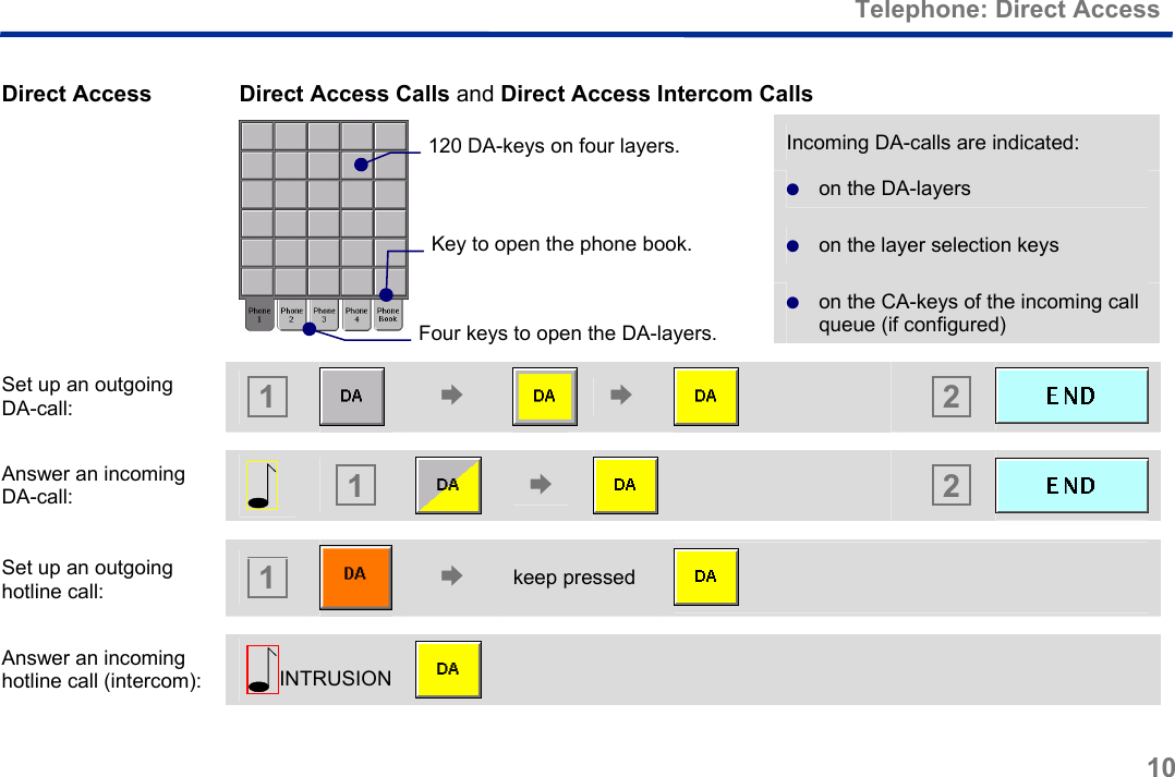  Telephone: Direct Access 10  Direct Access  Direct Access Calls and Direct Access Intercom Calls Incoming DA-calls are indicated: &quot; on the DA-layers &quot; on the layer selection keys   &quot; on the CA-keys of the incoming call queue (if configured) Set up an outgoing  DA-call:   1   ! !   2  Answer an incoming DA-call:       1   !   2  Set up an outgoing hotline call:   1   ! keep pressed    Answer an incoming hotline call (intercom):   INTRUSION    Key to open the phone book.Four keys to open the DA-layers. 120 DA-keys on four layers. 