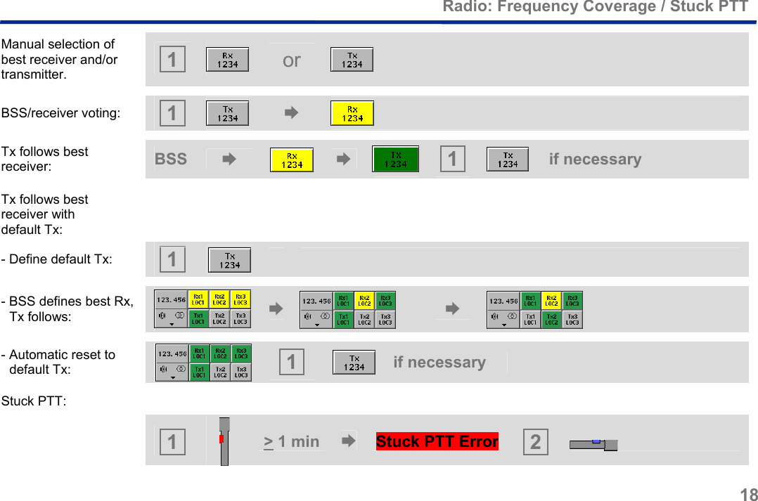  Radio: Frequency Coverage / Stuck PTT 18  Manual selection of best receiver and/or transmitter.   1   or   BSS/receiver voting:    1   !    Tx follows best receiver:  BSS !  !  1   if necessary Tx follows best receiver with  default Tx:  - Define default Tx:   1      - BSS defines best Rx, Tx follows:   !  !  - Automatic reset to default Tx:    1   if necessary  Stuck PTT:    1   &gt; 1 min  !Stuck PTT Error  2    