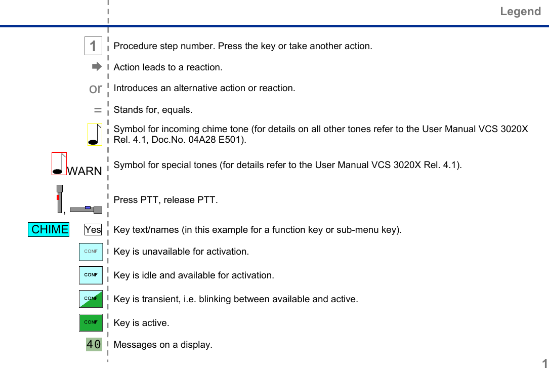  Legend 1   1   Procedure step number. Press the key or take another action. ! Action leads to a reaction. or Introduces an alternative action or reaction. = Stands for, equals.  Symbol for incoming chime tone (for details on all other tones refer to the User Manual VCS 3020X Rel. 4.1, Doc.No. 04A28 E501). WARN  Symbol for special tones (for details refer to the User Manual VCS 3020X Rel. 4.1). ,   Press PTT, release PTT.  CHIME   Yes Key text/names (in this example for a function key or sub-menu key).  Key is unavailable for activation.  Key is idle and available for activation.  Key is transient, i.e. blinking between available and active.  Key is active. 40  Messages on a display. 
