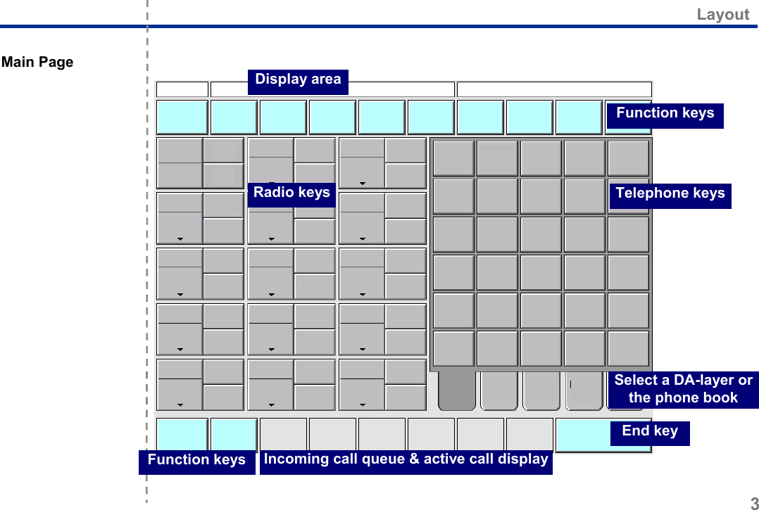  Layout 3  Main Page            Display areaFunction keys Telephone keysSelect a DA-layer or the phone book Function keys  Incoming call queue &amp; active call displayRadio keysEnd key 