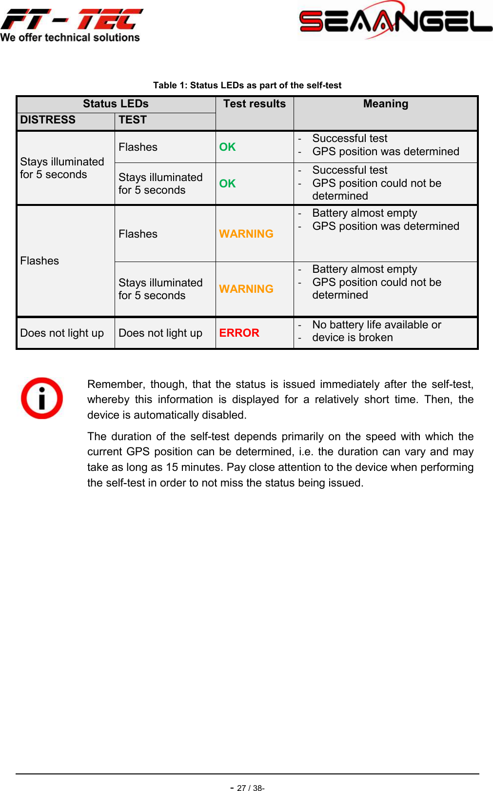    - 27 / 38-  Table 1: Status LEDs as part of the self-test Status LEDs Test results Meaning DISTRESS TEST Stays illuminated for 5 seconds Flashes  OK -  Successful test -  GPS position was determined Stays illuminated for 5 seconds  OK -  Successful test -  GPS position could not be determined Flashes Flashes  WARNING -  Battery almost empty -  GPS position was determined Stays illuminated for 5 seconds  WARNING -  Battery almost empty -  GPS position could not be determined Does not light up  Does not light up  ERROR -  No battery life available or -  device is broken     Remember,  though,  that  the  status  is  issued  immediately  after  the  self-test, whereby  this  information  is  displayed  for  a  relatively  short  time.  Then,  the device is automatically disabled. The  duration  of  the  self-test  depends  primarily  on  the  speed  with  which  the current GPS position can be determined, i.e. the duration can vary and may take as long as 15 minutes. Pay close attention to the device when performing the self-test in order to not miss the status being issued. 