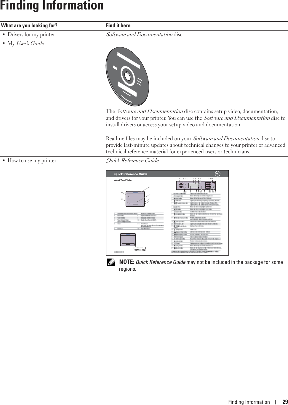 Finding Information 292Finding InformationWhat are you looking for? Find it here• Drivers for my printer•My User&apos;s GuideSoftware and Documentation discThe Software and Documentation disc contains setup video, documentation, and drivers for your printer. You can use the Software and Documentation disc to install drivers or access your setup video and documentation.Readme files may be included on your Software and Documentation disc to provide last-minute updates about technical changes to your printer or advanced technical reference material for experienced users or technicians.• How to use my printerQuick Reference Guide NOTE: Quick Reference Guide may not be included in the package for some regions.Quick Reference GuideAbout Your Printer12431112Service Tag  Express Service Codexxxxxxx 000 000 000 00111234 5678 9106151412131917816 71202212Service Tag