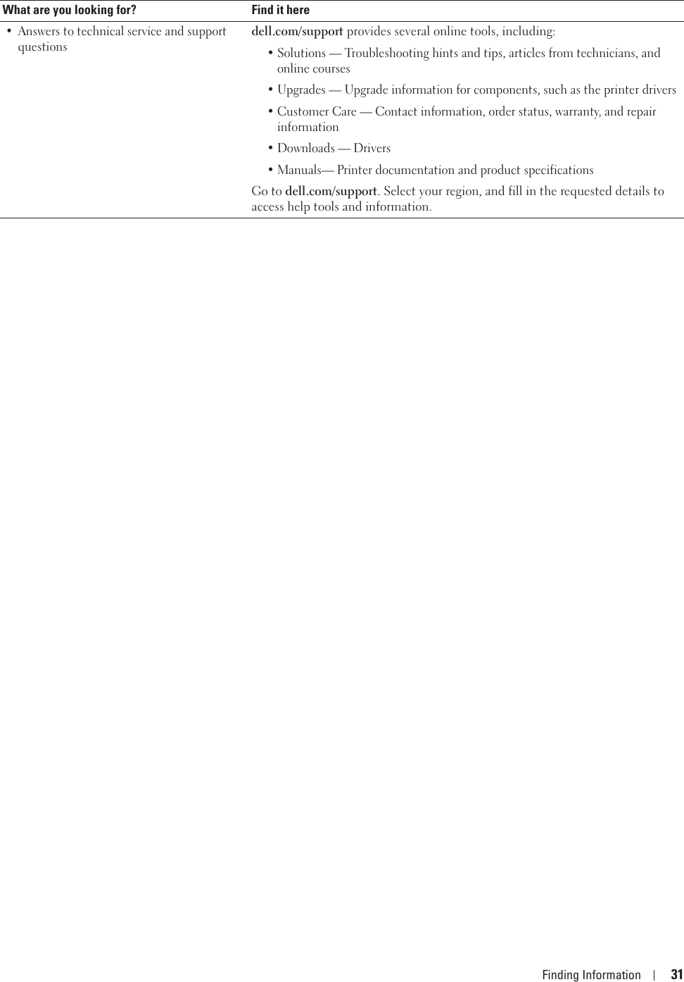 Finding Information 31• Answers to technical service and support questionsdell.com/support provides several online tools, including:• Solutions — Troubleshooting hints and tips, articles from technicians, and online courses • Upgrades — Upgrade information for components, such as the printer drivers• Customer Care — Contact information, order status, warranty, and repair information •Downloads — Drivers • Manuals— Printer documentation and product specificationsGo to dell.com/support. Select your region, and fill in the requested details to access help tools and information.What are you looking for? Find it here