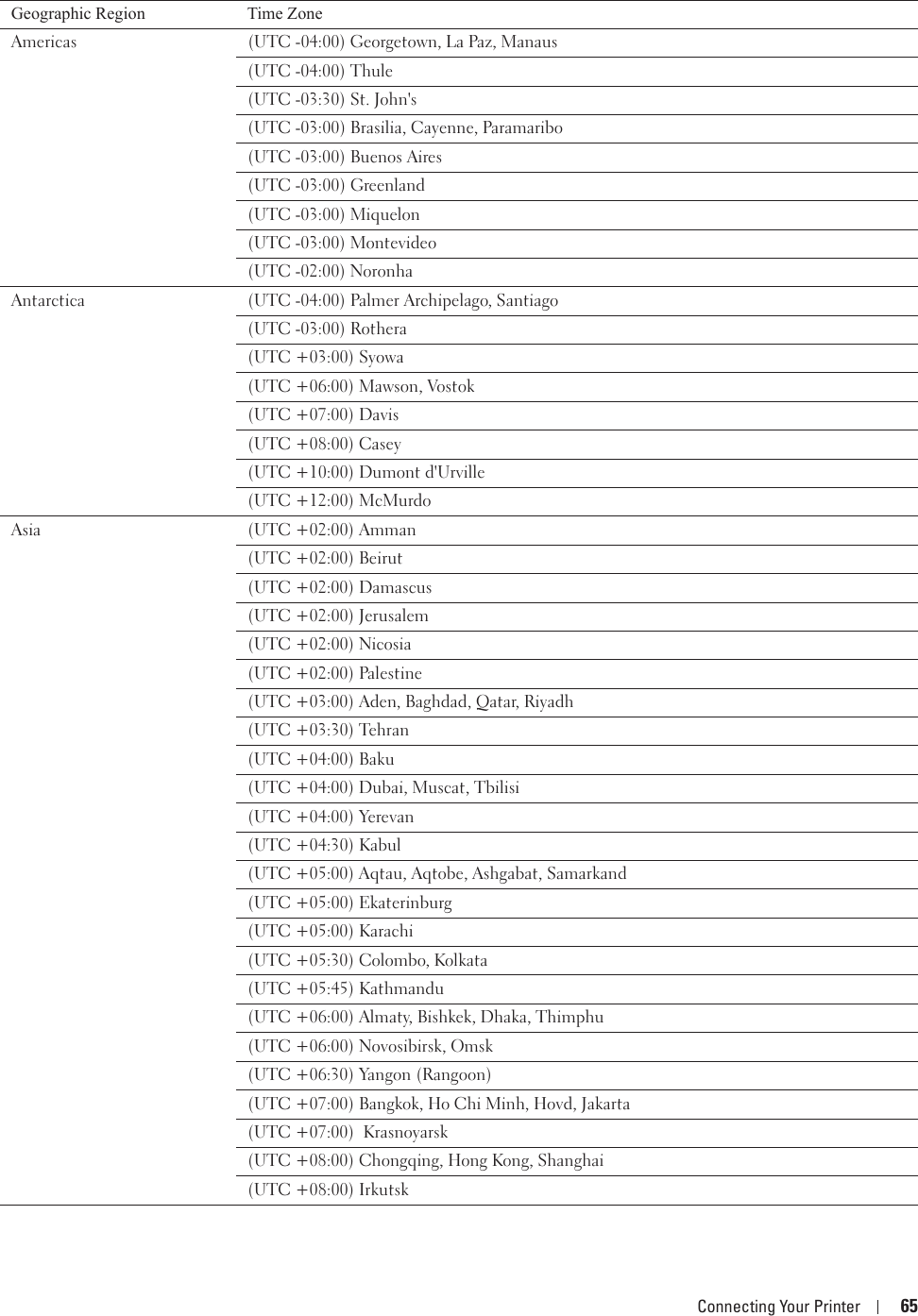 Connecting Your Printer 65Americas  (UTC -04:00) Georgetown, La Paz, Manaus(UTC -04:00) Thule(UTC -03:30) St. John&apos;s(UTC -03:00) Brasilia, Cayenne, Paramaribo(UTC -03:00) Buenos Aires(UTC -03:00) Greenland(UTC -03:00) Miquelon(UTC -03:00) Montevideo(UTC -02:00) Noronha Antarctica  (UTC -04:00) Palmer Archipelago, Santiago(UTC -03:00) Rothera(UTC +03:00) Syowa(UTC +06:00) Mawson, Vostok(UTC +07:00) Davis(UTC +08:00) Casey(UTC +10:00) Dumont d&apos;Urville(UTC +12:00) McMurdo Asia (UTC +02:00) Amman(UTC +02:00) Beirut(UTC +02:00) Damascus(UTC +02:00) Jerusalem(UTC +02:00) Nicosia(UTC +02:00) Palestine(UTC +03:00) Aden, Baghdad, Qatar, Riyadh(UTC +03:30) Tehran(UTC +04:00) Baku(UTC +04:00) Dubai, Muscat, Tbilisi(UTC +04:00) Yerevan(UTC +04:30) Kabul(UTC +05:00) Aqtau, Aqtobe, Ashgabat, Samarkand(UTC +05:00) Ekaterinburg(UTC +05:00) Karachi(UTC +05:30) Colombo, Kolkata(UTC +05:45) Kathmandu(UTC +06:00) Almaty, Bishkek, Dhaka, Thimphu(UTC +06:00) Novosibirsk, Omsk(UTC +06:30) Yangon (Rangoon)(UTC +07:00) Bangkok, Ho Chi Minh, Hovd, Jakarta(UTC +07:00)  Krasnoyarsk(UTC +08:00) Chongqing, Hong Kong, Shanghai(UTC +08:00) IrkutskGeographic Region Time Zone