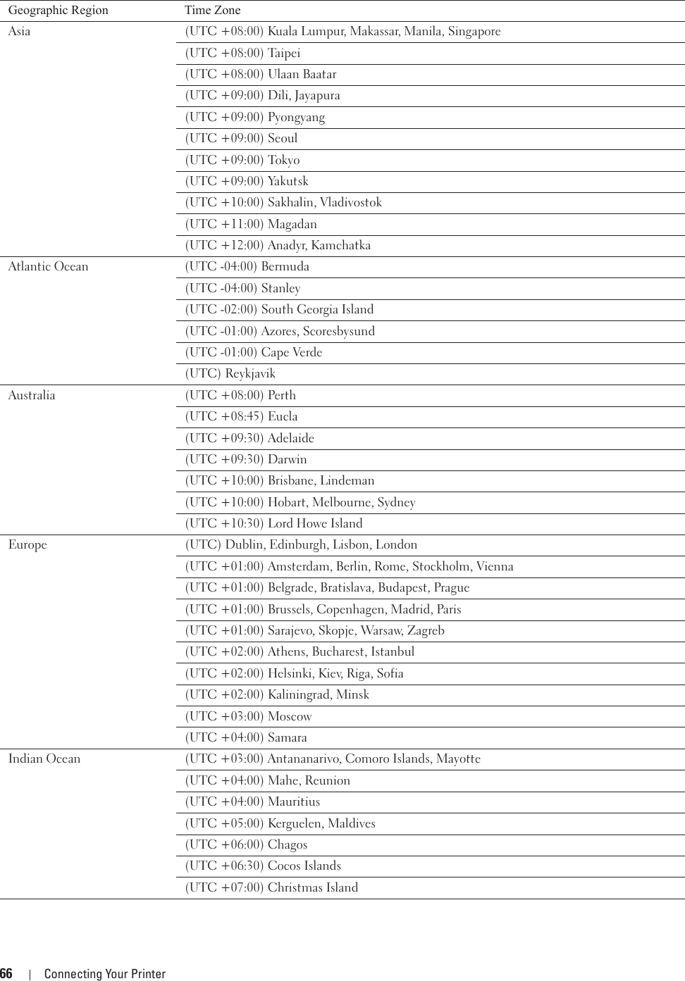 66 Connecting Your PrinterAsia (UTC +08:00) Kuala Lumpur, Makassar, Manila, Singapore(UTC +08:00) Taipei(UTC +08:00) Ulaan Baatar(UTC +09:00) Dili, Jayapura(UTC +09:00) Pyongyang(UTC +09:00) Seoul(UTC +09:00) Tokyo(UTC +09:00) Yakutsk(UTC +10:00) Sakhalin, Vladivostok(UTC +11:00) Magadan(UTC +12:00) Anadyr, KamchatkaAtlantic Ocean (UTC -04:00) Bermuda(UTC -04:00) Stanley(UTC -02:00) South Georgia Island(UTC -01:00) Azores, Scoresbysund(UTC -01:00) Cape Verde(UTC) Reykjavik Australia (UTC +08:00) Perth(UTC +08:45) Eucla(UTC +09:30) Adelaide(UTC +09:30) Darwin(UTC +10:00) Brisbane, Lindeman(UTC +10:00) Hobart, Melbourne, Sydney(UTC +10:30) Lord Howe IslandEurope  (UTC) Dublin, Edinburgh, Lisbon, London(UTC +01:00) Amsterdam, Berlin, Rome, Stockholm, Vienna(UTC +01:00) Belgrade, Bratislava, Budapest, Prague(UTC +01:00) Brussels, Copenhagen, Madrid, Paris(UTC +01:00) Sarajevo, Skopje, Warsaw, Zagreb(UTC +02:00) Athens, Bucharest, Istanbul(UTC +02:00) Helsinki, Kiev, Riga, Sofia(UTC +02:00) Kaliningrad, Minsk(UTC +03:00) Moscow(UTC +04:00) SamaraIndian Ocean  (UTC +03:00) Antananarivo, Comoro Islands, Mayotte(UTC +04:00) Mahe, Reunion(UTC +04:00) Mauritius(UTC +05:00) Kerguelen, Maldives(UTC +06:00) Chagos(UTC +06:30) Cocos Islands(UTC +07:00) Christmas IslandGeographic Region Time Zone