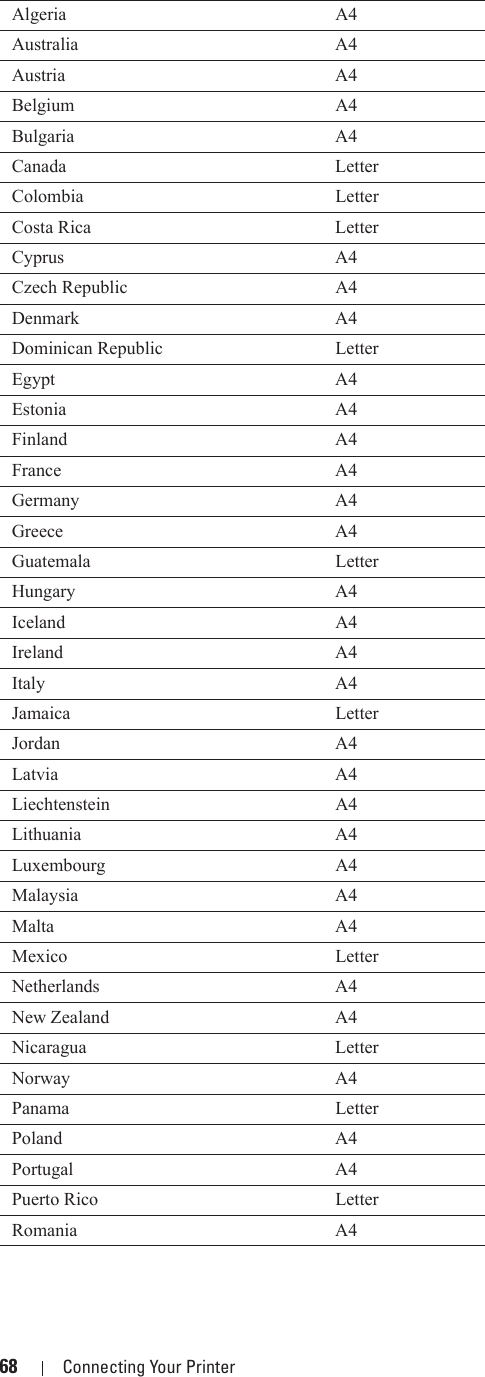 68 Connecting Your PrinterAlgeria A4Australia A4Austria A4Belgium A4Bulgaria A4Canada LetterColombia LetterCosta Rica LetterCyprus A4Czech Republic A4Denmark A4Dominican Republic LetterEgypt A4Estonia A4Finland A4France A4Germany A4Greece A4Guatemala LetterHungary A4Iceland A4Ireland A4Italy A4Jamaica LetterJordan A4Latvia A4Liechtenstein A4Lithuania A4Luxembourg A4Malaysia A4Malta A4Mexico LetterNetherlands A4New Zealand A4Nicaragua LetterNorway A4Panama LetterPoland A4Portugal A4Puerto Rico LetterRomania A4