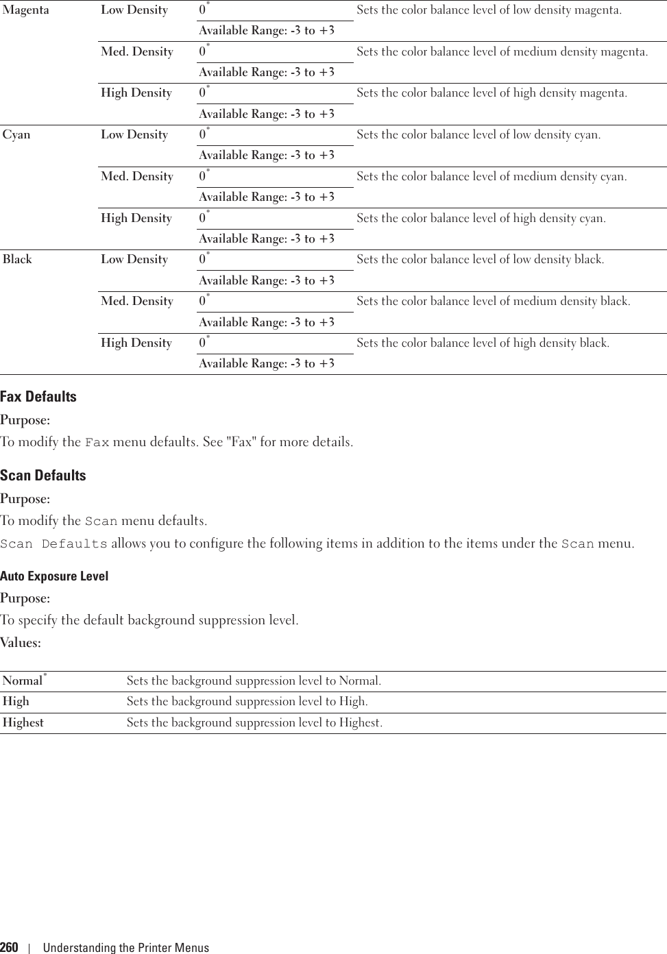 260 Understanding the Printer MenusFax DefaultsPurpose:To modify the Fax menu defaults. See &quot;Fax&quot; for more details.Scan DefaultsPurpose:To modify the Scan menu defaults.Scan Defaults allows you to configure the following items in addition to the items under the Scan menu.Auto Exposure LevelPurpose:To specify the default background suppression level.Values:Magenta Low Density 0*Sets the color balance level of low density magenta.Available Range: -3 to +3Med. Density 0*Sets the color balance level of medium density magenta.Available Range: -3 to +3High Density 0*Sets the color balance level of high density magenta.Available Range: -3 to +3Cyan Low Density 0*Sets the color balance level of low density cyan.Available Range: -3 to +3Med. Density 0*Sets the color balance level of medium density cyan.Available Range: -3 to +3High Density 0*Sets the color balance level of high density cyan.Available Range: -3 to +3Black Low Density 0*Sets the color balance level of low density black.Available Range: -3 to +3Med. Density 0*Sets the color balance level of medium density black.Available Range: -3 to +3High Density 0*Sets the color balance level of high density black.Available Range: -3 to +3Normal*Sets the background suppression level to Normal.High Sets the background suppression level to High.Highest Sets the background suppression level to Highest.