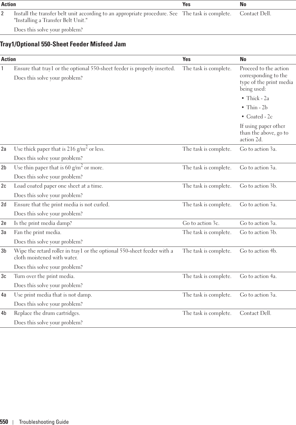 550 Troubleshooting GuideTray1/Optional 550-Sheet Feeder Misfeed Jam2Install the transfer belt unit according to an appropriate procedure. See &quot;Installing a Transfer Belt Unit.&quot;Does this solve your problem?The task is complete. Contact Dell.Action Yes No1Ensure that tray1 or the optional 550-sheet feeder is properly inserted.Does this solve your problem?The task is complete. Proceed to the action corresponding to the type of the print media being used:•Thick - 2a• Thin - 2b• Coated - 2cIf using paper other than the above, go to action 2d.2a Use thick paper that is 216 g/m2 or less.Does this solve your problem?The task is complete. Go to action 3a.2b Use thin paper that is 60 g/m2 or more.Does this solve your problem?The task is complete. Go to action 3a.2c Load coated paper one sheet at a time.Does this solve your problem?The task is complete. Go to action 3b.2d Ensure that the print media is not curled.Does this solve your problem?The task is complete. Go to action 3a.2e Is the print media damp? Go to action 3c. Go to action 3a.3a Fan the print media.Does this solve your problem?The task is complete. Go to action 3b.3b Wipe the retard roller in tray1 or the optional 550-sheet feeder with a cloth moistened with water.Does this solve your problem?The task is complete. Go to action 4b.3c Turn over the print media.Does this solve your problem?The task is complete. Go to action 4a.4a Use print media that is not damp.Does this solve your problem?The task is complete. Go to action 3a.4b Replace the drum cartridges.Does this solve your problem?The task is complete. Contact Dell.Action Yes No