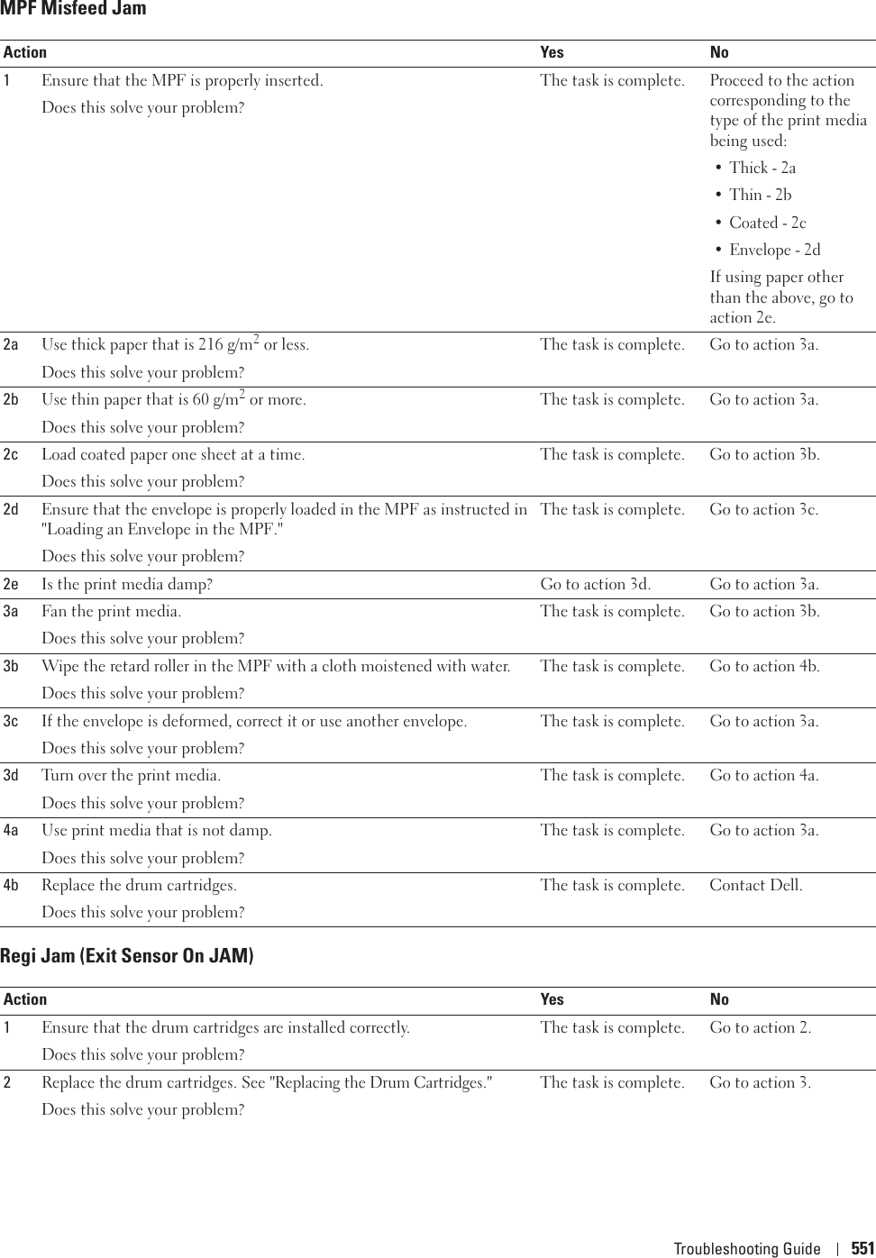 Troubleshooting Guide 551MPF Misfeed JamRegi Jam (Exit Sensor On JAM)Action Yes No1Ensure that the MPF is properly inserted.Does this solve your problem?The task is complete. Proceed to the action corresponding to the type of the print media being used:•Thick - 2a• Thin - 2b• Coated - 2c• Envelope - 2dIf using paper other than the above, go to action 2e.2a Use thick paper that is 216 g/m2 or less.Does this solve your problem?The task is complete. Go to action 3a.2b Use thin paper that is 60 g/m2 or more.Does this solve your problem?The task is complete. Go to action 3a.2c Load coated paper one sheet at a time.Does this solve your problem?The task is complete. Go to action 3b.2d Ensure that the envelope is properly loaded in the MPF as instructed in &quot;Loading an Envelope in the MPF.&quot;Does this solve your problem?The task is complete. Go to action 3c.2e Is the print media damp? Go to action 3d. Go to action 3a.3a Fan the print media.Does this solve your problem?The task is complete. Go to action 3b.3b Wipe the retard roller in the MPF with a cloth moistened with water.Does this solve your problem?The task is complete. Go to action 4b.3c If the envelope is deformed, correct it or use another envelope.Does this solve your problem?The task is complete. Go to action 3a.3d Turn over the print media.Does this solve your problem?The task is complete. Go to action 4a.4a Use print media that is not damp.Does this solve your problem?The task is complete. Go to action 3a.4b Replace the drum cartridges.Does this solve your problem?The task is complete. Contact Dell.Action Yes No1Ensure that the drum cartridges are installed correctly.Does this solve your problem?The task is complete. Go to action 2.2Replace the drum cartridges. See &quot;Replacing the Drum Cartridges.&quot;Does this solve your problem?The task is complete. Go to action 3.
