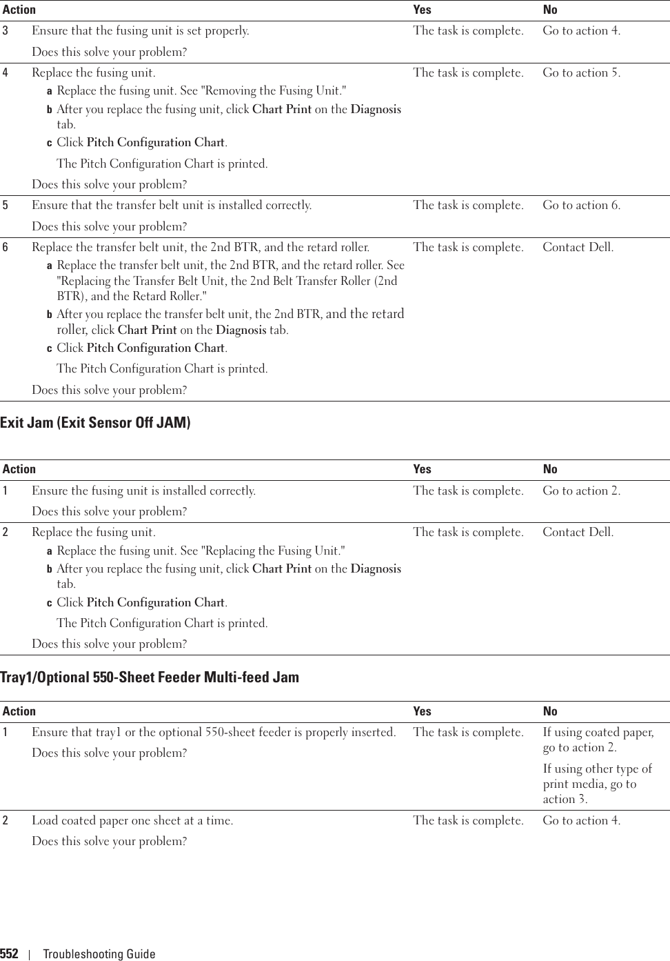 552 Troubleshooting GuideExit Jam (Exit Sensor Off JAM)Tray1/Optional 550-Sheet Feeder Multi-feed Jam3Ensure that the fusing unit is set properly.Does this solve your problem?The task is complete. Go to action 4.4Replace the fusing unit.aReplace the fusing unit. See &quot;Removing the Fusing Unit.&quot;bAfter you replace the fusing unit, click Chart Print on the Diagnosis tab.cClick Pitch Configuration Chart. The Pitch Configuration Chart is printed.Does this solve your problem?The task is complete. Go to action 5.5Ensure that the transfer belt unit is installed correctly.Does this solve your problem?The task is complete. Go to action 6.6Replace the transfer belt unit, the 2nd BTR, and the retard roller.aReplace the transfer belt unit, the 2nd BTR, and the retard roller. See &quot;Replacing the Transfer Belt Unit, the 2nd Belt Transfer Roller (2nd BTR), and the Retard Roller.&quot;bAfter you replace the transfer belt unit, the 2nd BTR, and the retard roller, click Chart Print on the Diagnosis tab.cClick Pitch Configuration Chart.The Pitch Configuration Chart is printed.Does this solve your problem?The task is complete. Contact Dell.Action Yes No1Ensure the fusing unit is installed correctly. Does this solve your problem?The task is complete. Go to action 2.2Replace the fusing unit.aReplace the fusing unit. See &quot;Replacing the Fusing Unit.&quot;bAfter you replace the fusing unit, click Chart Print on the Diagnosis tab.cClick Pitch Configuration Chart. The Pitch Configuration Chart is printed.Does this solve your problem?The task is complete. Contact Dell.Action Yes No1Ensure that tray1 or the optional 550-sheet feeder is properly inserted.Does this solve your problem?The task is complete. If using coated paper, go to action 2.If using other type of print media, go to action 3.2Load coated paper one sheet at a time.Does this solve your problem?The task is complete. Go to action 4.Action Yes No