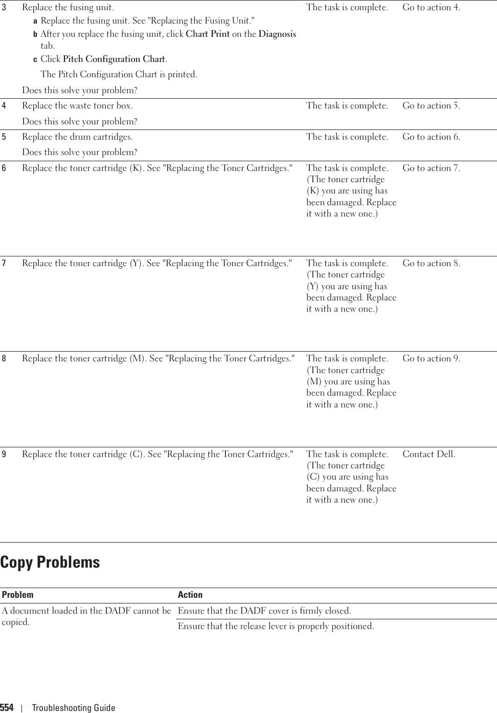 554 Troubleshooting GuideCopy Problems3Replace the fusing unit.aReplace the fusing unit. See &quot;Replacing the Fusing Unit.&quot;bAfter you replace the fusing unit, click Chart Print on the Diagnosis tab.cClick Pitch Configuration Chart. The Pitch Configuration Chart is printed.Does this solve your problem?The task is complete. Go to action 4.4Replace the waste toner box.Does this solve your problem?The task is complete. Go to action 5.5Replace the drum cartridges.Does this solve your problem? The task is complete. Go to action 6.6Replace the toner cartridge (K). See &quot;Replacing the Toner Cartridges.&quot; The task is complete. (The toner cartridge (K) you are using has been damaged. Replace it with a new one.)Go to action 7.7Replace the toner cartridge (Y). See &quot;Replacing the Toner Cartridges.&quot; The task is complete. (The toner cartridge (Y) you are using has been damaged. Replace it with a new one.)Go to action 8.8Replace the toner cartridge (M). See &quot;Replacing the Toner Cartridges.&quot; The task is complete. (The toner cartridge (M) you are using has been damaged. Replace it with a new one.)Go to action 9.9Replace the toner cartridge (C). See &quot;Replacing the Toner Cartridges.&quot; The task is complete. (The toner cartridge (C) you are using has been damaged. Replace it with a new one.)Contact Dell.Problem ActionA document loaded in the DADF cannot be copied.Ensure that the DADF cover is firmly closed.Ensure that the release lever is properly positioned.