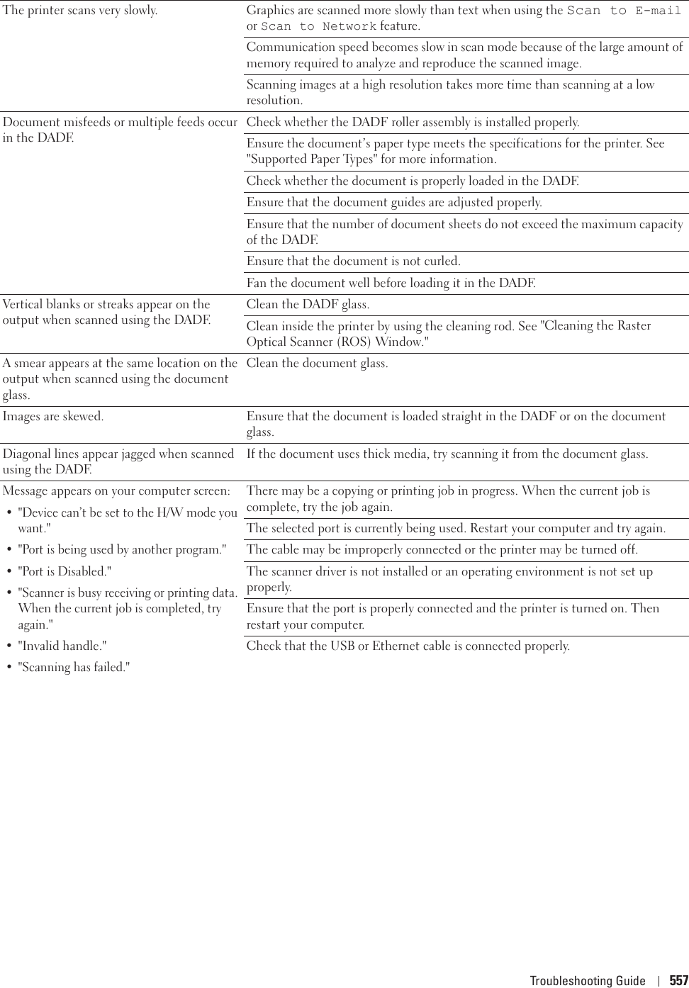 Troubleshooting Guide 557The printer scans very slowly. Graphics are scanned more slowly than text when using the Scan to E-mail or Scan to Network feature.Communication speed becomes slow in scan mode because of the large amount of memory required to analyze and reproduce the scanned image.Scanning images at a high resolution takes more time than scanning at a low resolution.Document misfeeds or multiple feeds occur in the DADF.Check whether the DADF roller assembly is installed properly.Ensure the document’s paper type meets the specifications for the printer. See &quot;Supported Paper Types&quot; for more information.Check whether the document is properly loaded in the DADF.Ensure that the document guides are adjusted properly.Ensure that the number of document sheets do not exceed the maximum capacity of the DADF.Ensure that the document is not curled.Fan the document well before loading it in the DADF.Vertical blanks or streaks appear on the output when scanned using the DADF.Clean the DADF glass.Clean inside the printer by using the cleaning rod. See &quot;Cleaning the Raster Optical Scanner (ROS) Window.&quot;A smear appears at the same location on the output when scanned using the document glass.Clean the document glass.Images are skewed. Ensure that the document is loaded straight in the DADF or on the document glass.Diagonal lines appear jagged when scanned using the DADF.If the document uses thick media, try scanning it from the document glass.Message appears on your computer screen: • &quot;Device can’t be set to the H/W mode you want.&quot;• &quot;Port is being used by another program.&quot;•&quot;Port is Disabled.&quot;• &quot;Scanner is busy receiving or printing data. When the current job is completed, try again.&quot;• &quot;Invalid handle.&quot;• &quot;Scanning has failed.&quot;There may be a copying or printing job in progress. When the current job is complete, try the job again.The selected port is currently being used. Restart your computer and try again.The cable may be improperly connected or the printer may be turned off.The scanner driver is not installed or an operating environment is not set up properly.Ensure that the port is properly connected and the printer is turned on. Then restart your computer.Check that the USB or Ethernet cable is connected properly.