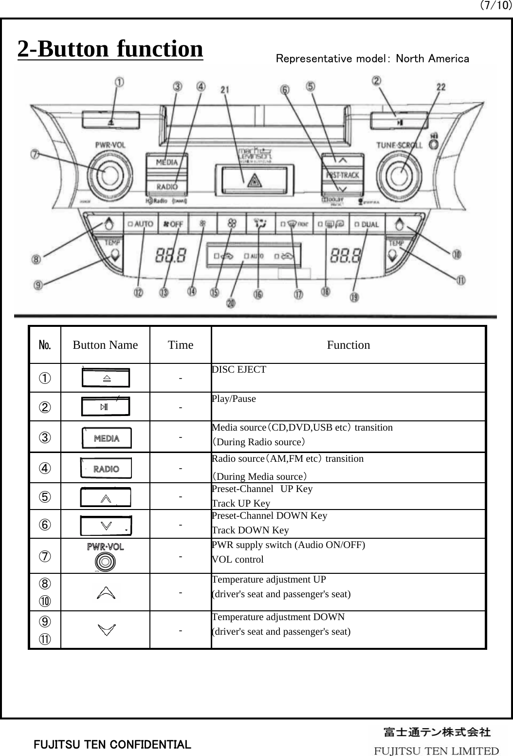 (7/10)2-Button functionTemperature adjustment UP(driver&apos;s seat and passenger&apos;s seat)-⑧⑩PWR supply switch (Audio ON/OFF)VOL control-⑦Temperature adjustment DOWN(driver&apos;s seat and passenger&apos;s seat)-⑨⑪Preset-Channel DOWN KeyTrack DOWN Key-⑥Preset-Channel UP KeyTrack UP Key-⑤Radio source（AM,FM etc）transition（During Media source）-④Media source（CD,DVD,USB etc）transition（During Radio source）-③Play/Pause-②DISC EJECT-①FunctionTimeButton Name№Representative model： North AmericaFUJITSU TEN CONFIDENTIAL
